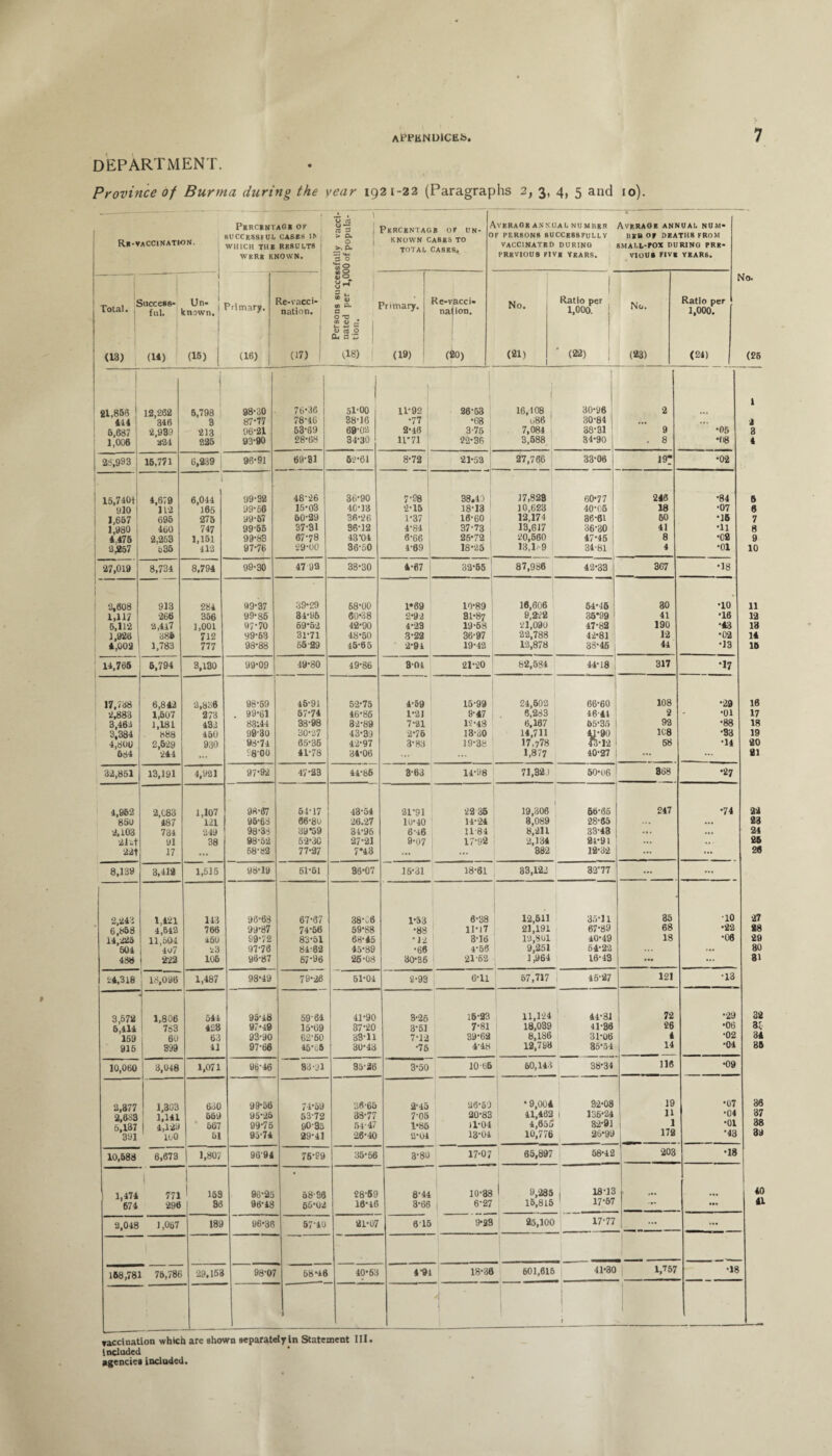 DEPARTMENT. Province of Burma during the year 1921-22 (Paragraphs 2, 3, 4, 5 and 10). Rk-VACCINATION. J PERCENTAGE OF 1 SUCCESSFUL CASES 1> WHICH THE RESULTS WERE KNOWN. Persons successfully vacci- *h* nated per 1,000 of popula- 22 tion. h Percentage of un¬ known CA8ES TO TOTAL CASESt, lveragb annual number F PER80N8 8UCCE88FULLY vaccinated during PREVIOUS FIVE YEARS. AVERAOE ANf BKB Of DBA SMALL-rOX DU vious nvi iUAL NUM- TH8 FROM RING PRE¬ YEARS. < Total. (13) Success¬ ful. (1*) 1 I Un- ; known. (15) | Primary. (16) j Re-vacci* nation. ( l (17) ’rimary. (19) it e-vacci¬ nation. (20) No. (21) Ratio per 1,000. ; (22) j No. (23) N Ratio per 1,000. (24) 1 ' 21,856 12,262 1 6,798 98-30 76-36 51-00 11*92 | 26-53 16,108 j 30-96 2 j 414 346 3 87-77 78-46 38-16 •77 •68 u86 30-84 ... ... 6,687 2,939 213 96-21 53-69 69-02 2-46 3-75 7,084 38-31 9 •05 1,006 224 225 | 93-90 28-68 34-30 11*71 22-36 3,588 34-90 . 8 *08 25,993 16,771 6,239 j 96-91 69-31 6-2-61 8-72 21-52 27,766 33-06 19: *02 16,7401 4,679 1 6,044 99-32 48-26 36-90 7*98 38.43 17,828 60-77 246 •84 910 '112 165 99-56 15-03 4C-13 2-15 18-13 10,623 40-05 18 •07 1,667 695 275 99-57 50-29 36-26 1-37 16-60 12,174 36-61 60 •16 1,980 460 747 99-55 37-31 36-12 4-84 37-73 13,617 36-30 41 •11 4,476 2,253 1,151 99-83 67-78 43‘04 6-66 25-72 20,560 47-45 8 •02 24257 635 412 97-76 -29-00 36-50 4-69 18-25 13,lr9 34-81 4 •01 27,019 8,734 8,794 99-30 47 93 38-30 4-67 32-55 | 87,986 42-33 367 •18 2,608 913 284 99-37 39-29 68-00 1*69 10-89 ! 16,606 54-46 30 •10 1,117 266 366 99-85 3i-y6 60-38 2-9-2 91-87 i 9,272 35*99 41 •16 6,112 2,4i7 1,001 97-70 69-52 42-90 4-29 19-68 21,090 47-82 190 •43 1,926 586 712 99-63 31-71 48-50 3-22 36-97 22,788 42-81 12 •02 4,002 1,783 777 98-88 55-29 45-65 2-94 19-42 12,878 38-46 44 •13 14,765 6,794 3,130 99-09 49-80 49-86 8-01 21-20 82,534 44-18 317 •17 17,738 6,842 2,836 98-59 16-91 52-75 4-59 15-99 24,50t , 66-60 108 •29 2,883 1,607 273 . 99-61 57-74 46-86 1-21 9-47 6,263 46-41 2 •01 3,461 1,181 432 83:44 38-98 32-89 7-21 12-48 6,167 65-35 92 •88 3,384 588 450 99-30 30-27 43-39 2-76 13-30 14,711 4P90 108 •33 4,800 2,629 930 98-74 65-36 42-97 3-83 19-38 17,778 43-12 58 *14 684 244 ... V8’00 41-78 34-06 ... 1,877 40-27 ... 32,851 13,191 4,921 97-92 47-23 44-86 3-63 14-98 71,32) 50-U6 868 •27 4,962 2,083 1,107 98-67 54-17 43-54 21-91 22 36 19,306 66-65 247 *74 850 487 121 95-68 66-80 26.27 10-40 14-24 3,089 28-65 ... 2,103 734 249 98-35 39*59 34-96 6h6 11-84 8,211 33-43 ... ... 214 91 38 98-52 52-30 27-21 9-07 17-92 2,134 21-91 ... 22t 17 58-82 77-27 7*43 ... ... 382 12-32 ... ... 8,139 3,412 1,515 98-19 61-51 36-07 15-31 18-61 83,123 32*77 ... ... 2,241 1,421 113 96-68 67-67 38-06 1-53 6-38 - 12,611 35-11 35 •10 6,568 4,542 766 99-87 74-56 59-88 •88 11-17 21,191 67-89 68 •22 14,225 11,604 460 99-72 83-51 68-45 *12 3-16 13,301 40-49 18 •06 504 4o7 2 3 97-76 81-62 4.5-89 •66 4-56 9,251 54-22 ... ... 488 222 106 96-87 67-96 26-08 30*36 21-62 1,964 16-43 ... 24,318 16,096 1,487 98-49 79-26 51-04 2-93 6-11 57,717 45-27 121 •13 3,572 1,806 1 541 95-18 59-64 41-90 3-26 16-23 11,124 44-81 72 •29 5,414 763 423 97-49 15*69 37-20 3-51 7-81 18,039 41-36 26 •06 159 60 63 93-90 62-50 33-11 7*12 39-62 8,186 31-06 4 •02 916 399 11 97-66 15-06 30*48 •75 4-48 12,733 35-54 14 •04 10,060 3,048 1,071 96-46 83-31 35-26 3-50 10-65 50,143 38-34 116 •09 2,377 1,303 630 99-56 74-59 86-65 2-45 5i6*50 • 9,004 32-08 19 •07 2,653 1,141 559 95-25 53-72 38-77 7-05 20-83 41,462 136*24 H •04 5jl37 4,129 667 99-75 90-35 54-47 1*85 11-04 4,655 32-91 1 •01 '391 loO 51 95-74 29-41 26-40 2-01 13-04 10,776 26-99 172 •43 10,688 6,673 1,807 9694 76-99 35-56 3-80 17-07 65,897 58-42 203 •18 1,474 1 771 ! 153 96-25 58-36 •28-69 8‘ 44 10-38 9,285 i 18-13 ... 674 296 86 96-48 66-02 16-16 3-66 6*27 15,815 17-67 ••• 2,048 1,067 189 96-36 57-40 21-07 615 9-23 25,100 17-77 ** ... 168,781 75,786 29,153 98-07 68-46 40-63 4-91 18-36 601,615 41-30 1,757 •18 | ' 1 1 i (26 i 8 * 5 8 7 8 9 10 11 12 IB 14 16 16 17 18 19 20 81 22 23 24 26 28 27 88 29 80 81 32 8( 34 86 38 37 38 39 40 41 vaccination which are shown separately in Statement III. included agencies included.