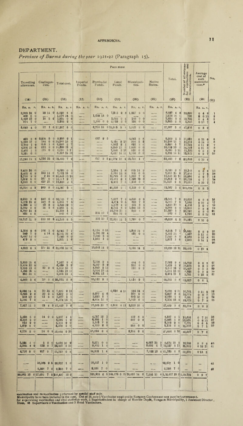 I! DEPARTMENT. Province of Burma during the year 1921-22 (Paragraph 15). A ■§ Paid vrom u <t it (DC. Average cost of Total. n o each No. Travelling Contingen- Imperial Provincial Local Municipal!- Native u-. C °v g successful allowance. cies. Funds. Funds. Funds. ties. States. case.* £S u I-? *7 5 O c- CM t- (14) (15) (16) (17) (18) (19) (20) (21) (22) (23) (24) j26) Rs. A. P. Rs. A. P. Rs. A. P. Rs. A. P. Rs. A. P. Rs. A. P. Rs. A. P. R8. A. P. Rs, A. P, Rs. A. P. 2,865 14 0 18 14 0 8,629 4 6 . 7,912 2 6 1,217 2 0 8,699 4 6 29,899 0 4 8 1 409 2 0 • •• . 1,638 14 0 1,538 11 0 ...... 1,638 14 o 798 2 0 10 2 1,499 13 C 18 3 C 3,831 0 6 . 3,664 0 6 180 0 0 3,834 0 6 13,796 0 4 6 3 874 7 0 3,256 2 0 1,100 0 0 2,039 2 0 126 0 0 3,265 2 0 3,843 0 13 7 4 6,649 4 0 37 1 6 '17,267 6 0 . 2,738 14 013,006 6 0 1,623 2 0 17,267 5 0 47,836 0 6 9 423 3 6 8,934 6 2 9,259 2 1 617 9 6 8,641 8 8 9,269 2 1 11,892 0 12 6 5 •4,338 11 U 144 0 6 10,388 16 3 9,154 9 10 934 5 6 10,338 16 3 11,734 0 14 2 fi 3,789 1 0 200 1 6 9,248 5 7 8,667 2 1 681 3 6 9,243 6 7 13,223 0 112 7 4,506 13 6 263 8 0 10,839 13 6 ..... 1 . 9,249 IS 6 1,090 0 0 10,339 13 5 14,142 0 11 8 8 2,462 1 3 175 0 0 : 8,050 3 H . 7,390 3 11 660 0 0 8,060 3 11 21,193 0 6 1 9 3,32 L 0 0 .... 8,116 14 11 6,410 14 1] 1,706 0 0 8,116 14 11 13,5ll 0 9 7 10 17,740 11 3 4,716 16 2 £6,403 7 2 617 9 5 41,078 12 2 13,713 1 7 65,403 7 2 85,685 0 10 4 3,420 10 0 1 *■ 8,020 0 5 7,184 1 8 835 14 9 8,020 0 6 19,145 0 6 8 11 3,403 6 9 152 14 C 7,913 16 8 . 6,953 16 8 9G0 0 0 7,913 15 8 17,450 0 7 3 1« 8,793 9 0 9 16 0 ; 12,648 13 10 . 10/25 6 8 1,923 7 2 12,548 13 10 20,996 0 9 7 13 3,352 5 0 367 0 0 12,0(1 2 7 11,461 8 1 1,199 10 6 12,661 2 7 26,718 0 7 7 14 3,948 6 0 419 11 0 1J.223 l b . 9,933 2 C 1,210 0 0 11,223 2 6 16,915 0 10 7 16 17,918 4 9 949 8 0 62,387 3 0 — 46,208 2 7 6,169 0 6 52,367 3 0 101,224 0 8 3 2,930 9 6 442 6 6 12,745 7 8 i 7,917 7 0 4,828 0 8 12,741 7 8 22,032 0 9 3 10 2,173 13 0 148 8 0 6,663 7 6 . 4,974 0 5 689 7 0 5/65 7 6 7,346 0 12 4 17 1,265 4 0 43 8 S 4,623 12 3 . 4,178 4 0 415 8 3 4,623 12 3 4,456 10 7 18 2,992 0 0 16 3 6 9,988 5 5 8,711 8 9 1,246 12 3 9,988 6 5 16,569 0 S) R 19 6,960 14 3 11,339 1 1 . 10,788 13 1 660 4 0 11,339 1 1 20,242 0 9 0 80 426 4 0 960 6 7 305 10 7 654 12 0 960 6 7 1,716 0 8 11 21 15,727 11 9 650 10 3 45,320 8 5 306 10 7 37,951 13 3 7,760 0 7 45,320 8 5 72,361 0 10 0 1,326 8 6 166 1 0 8,046 7 1 i 5,114 8 11 2,930 14 2 8,015 7 1 15,527 o ft g 22 649 3 9 4 14 6 2,131 12 4 ...... 1,706 12 4 425 0 0 2,131 13 ■» 2,967 0 11 6 23 2,497 12 0 7,C40 8 0 7,040 8 0 ...... ... ... 7,040 8 0 8,868 0 12 8 24 47 9 8 6 . , 1,821 1 6 1,821 1 b ... ... ... . 1,821 1 6 2,063 0 14 1 25 . ••>••• •••»*• ... 26 4,863 0 9 170 15 6 19,038 12 11 . 15,6t2 14 9 3,365 14 2 ... 19,038 12 11 39,425 0 10 4 1,866 16 6 7,562 9 4 1 1 7,118 9 4 444 0 0 1 1 7,662 9 4 14,892 0 8 2 27 1,624 12 0 6,439 3 2 6,127 3 2 312 0 0 6,439 3 2 19,675 0 6 3 28 | 1,300 11 0 10 0 0 6,102 13 2 4,840 3 11 262 9 3 5,1(2 13 2 23,469 0 3 6 29 1,466 16 0 . 5,024 13 11 5,024 13 11 ..... 5,024 13 11 8,226 0 9 9 8u 623 14 0 . 2,201 11 1 2,201 11 1 2,201 11 1 2,761 0 12 9 8! 6,862 3 6 10 0 0 26,331 2 8 26,312 9 6 ... 1,018 9 3 26,331 2 8 f 8,923 0 6 1, 2,286 14 0 30 16 0 7,620 2 11 6,684 4 11 986 14 0 7,620 2 11 10,701 0 11 6 32 2,886 9 0 10 0 0 9,687 6 6 9,297 6 6 390 0 0 9,687 6 6 18,074 0 8 7 33 668 13 0 21 6 0 3,977 1 1 3,293 6 1 683 12 0 ...... 3,977 1 1 9,081 0 7 0 34 1,386 7 0 . - 6,174 16 0 4,914 15 0 1,260 0 0 ...... 6,174 16 0 12,878 0 7 8 35 7,217 11 0 02 4 0 27,469 9 6 . 17,606 10 7 6,834 4 11 3,319 10 0 27,469 9 6 60,734 0 8 8 1,668 6 0 34 0 0 6,197 4 1 4,757 12 1 439 8 0 . - • 5,197 4 1 10,626 0 7 10 36 2,198 3 0 . 6,965 1 9 6,168 1 3 807 0 6 6,965 1 9 12,531 0 8 11 37 812 9 0 . 3,103 9 0 3,108 9 0 3,103 9 0 7,771 0 6 6 38 1 1,609 4 0 ...... 6,178 2 0 . 4,220 2 0 958 0 0 5,178 2 0 11,669 0 7 1 39 6,178 6 0 34 0 0 20,444 0 10 18,239 8 4 2,204 8 6 2 ',44 4 0 10 42,697 0 7 8 j 3,386 4 0 6 0 0 9,632 10 9 6,071 0 0 •••*«. 4,661 10 9 9,632 10 9 15,988 0 9 8 40 3,380 4 0 212 0 7 12,127 6 11 9,432 1 4 2,696 4 7 12,127 5 11 15,002 0 12 11 41 | 6,716 8 0 217 0 7 21,760 0 8 14,608 1 4 7,266 16 4 21,760 0 8 30,990 I 0 11 3 18,366 9 6 28,637 l 0 28,637 1 0 »• ... 28,637 1 0 ~T- ... 42 .... 2,383 7 0 2,88 8 7 0 see*.* 8,388 7 0 2,388 7 0 ... ... 18 88,833 16 0 27,602 7 6 116,417 10 2 125,931 6 6 144,175 6 11 39,063 14 6 7,256 15 4 3,16,417 10 2 5,29,775 0 9 7 1 \ vaccination and re-vaccination j erformed by special staff only. Municipality have been included in the cost. Out of 15, only 1 Vaccinator employed in Rangoon Cantonment was paid by Lovernmert. for supervising vaccination and vital statistics work, 1 Superintendent in charge of Vaccine Dep$t, Rangoon Municipality, 1 Assistant Director , State, 48 Supervisors ot Vaccination aDd 3 Head Vaccinators.