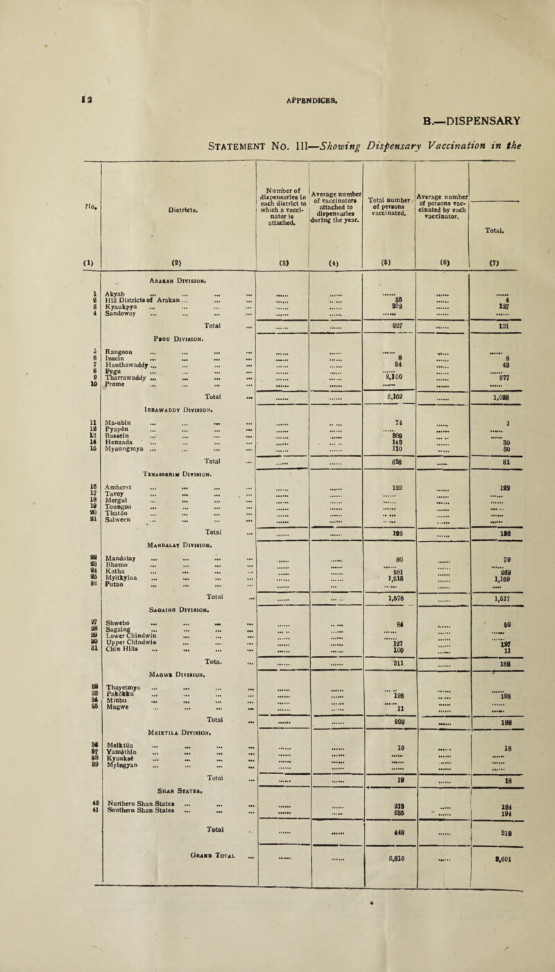 B.—DISPENSARY Statement No. Ill—Showing Dispensary Vaccination in the Number of dispensaries in Average number of vaccinators attached to dispensaries Total number' of persons vaccinated. Average number No. Districts. each district to which a vacci¬ nator is of persons vac¬ cinated by each vaccinator. • attached. during the year. Total. (1) (2) (3) <*) (6) (8) (71 Araian Division. 1 Akyab 36 a Hill Districts of Arakan ... ... • .1 •... 4 3 Kyaukpyu ... 292 127 4 Sandoway ... ... ... ... Total ... . 327 131 Psou Division. 5 Rangoon ... ... ... • •• 8 •»... »•((•( 6 Insein ... ... 8 7 Hanthawaddy ... ... 61 •••... 43 8 Pegu ... 2,100 9 Tharrawaddy ... ••• ...... 977 10 Prome ... Total ••• 2,162 1.C98 Irrawaddy Division. 11 Ma-ubin ... ... ... • ss 74 1 12 Pyapftn • •• ‘••A.. 13 Bassein • •• 809 ...... 14 Henzada ... H3 30 16 Myaungmya ... ... no 60 Total ... | 636 81 Tinasbkrim Division. 10 Amherst ... ... ... 122 122 17 Tavoy 18 Mergui • •• 19 Toungoo 20 Thaton ... ... ... ... 21 Salween ••• . Total ... 122 122 Mandalay Division. 22 Mandalay ... ... ... • •• 80 79 23 Bhamo ••• ••• ••• • •• 21 Katha ... ... ... ... 281 269 25 Myitkyina 1,216 1,169 25 Putao ... ... . Total ••• . 1,576 1,617 Saoaino Division. ‘27 Shwebo ... ... ... 84 60 28 Sagaing ... 29 Lower Chindwin ... 30 Upper Chlndwln 127 197 31 Chin Hills ... ... ••• 100 11 Tota. ... 311 188 Maowb Division. 89 38 34 Thayctmyo ••• ••• ••• PakOkku M inbu •»• «•« ••• ••• id 198 ss< sos 198 36 Magwe •H 11 Total m 209 ssd.i 198 Meiktila Division. 34 Melktlia ... ... 19 18 87 Yamfcthin 88 Kyauksi •(••*■» 89 Mylngyan ••• Total 19 18 Shan States, 1 40 Northern Shan States 218 £36 124 194 41 Southern Shan States ... ... ••••• * Total •• 448 318 Grand Total ••• 5,810 *,601