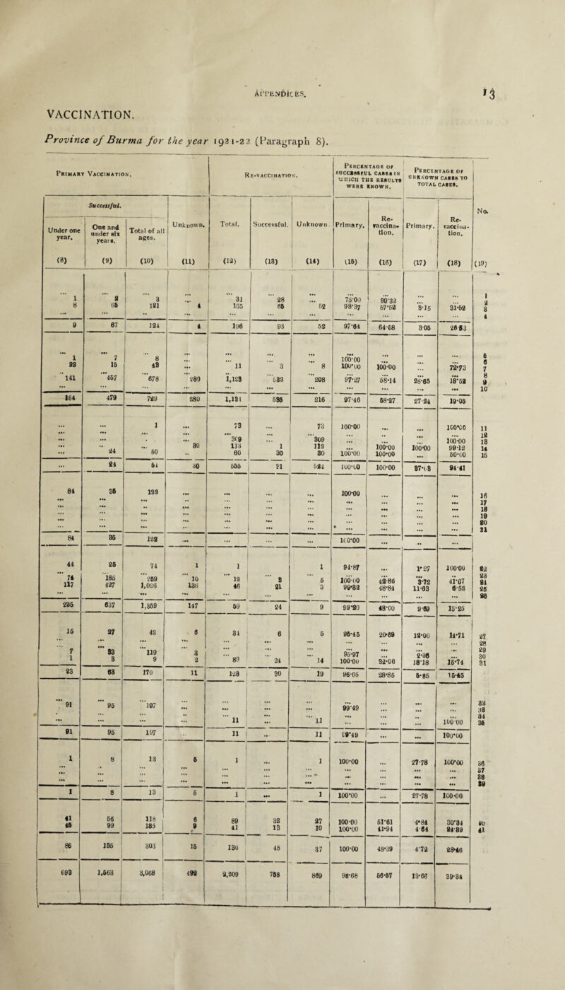 VACCINATION. Province of Burma for the year 1921-22 (Paragraph 8). Primary Vaccination. Rf.-vaccination. Percentageof 8UCCSSSFUL CASK. IN WHICH THE RESULTS j Percentage of UNKNOWN CASKS TO I WERR INOWN. TOTAL cases. Succetsful. Re- j I Re- No. \ Total. Unknown Under one One and under six Total of all Unknown. Successful. Primary. vaccina. tion. Primary. vaccina¬ tion. year. years. ages. (8) (9) <10) ; (ii) (12) (13) (U) 116) (16) (17) (18) (19) 1 9 3 ... 1  31 28 ... 75:00 ! 90-32 1 8 66 121 1 1S5 65 62 98-37 67-52 3-15 31-62 3 • •• • • ... •** ... ... ... ... ... ... 1 9 67 191 1 196 |_ 93 52 97-64 64-68 306 26 53 1 ... 7 8 ... : ... 100:00 ... 6 99 15 18 ... 11 3 8 100- (JO 100-00 72*73 7 ' 141 *~467 **678 280 1,123 ’632 208 97-27 68*14 26-65 ... 18’53 8 9 ••• • •• ... ... ... ... ... ... ... ... • •• 10 161 479 729 280 1,131 686 216 97-40 68-27 27-24 19-05 1 73 73 100-00 • a. 100*00 11 • •• • •• ... ... ... 12 13 ••• ... . ... 3C9 ... 309 ... ioT-oo ... 24 •*. 30 113 1 112 ... 100-00 100-00 99-12 14 ••• 50 •* 60 30 30 100-00 100-00 ... 60-00 15 ... 21 61 30 555 81 594 100-U) 100-00 87-08 91-41 81 36 129 ... ... 100-00 16 *'* ... • •• •• ... •a. ... ... 17 • • ... ... ... ••• ... ... 18 • •• ... ... ... ... ... ... ... 19 ... ... .«. ... ... ... ... ... 80 . , __ ... • • ■ ... ... ... ... 21 81 35 122 ... ... ... ... 1C0-00 ... ... 41 26 74 1 1 1 94-87 1*27 loo-oo 82 71 117 185 427 269 1,026  10 136 ’’ 12 16 8 21 6 3 loo'-00 99*32 42-80 48-84 3*72 11-63 41-67 6-52 23 84 26 ... ... ... ... ... ... ... ... 86 935 637 1,359 147 69 24 9 99-20 18-00 * 9-69 15-25 15 97 42 6 31 6 6 96-45 2069 12-00 14-71 27 ... ... ... ... ... ... ... ... ... 28 7 1 83 3 ... 119 9 3 2  89 21 14 96-97 100-00 ... 32-00 2;36 18-18 - 16**74 29 30 31 23 63 170 ) 11 123 30 19 96-05 28*86 5-86 16-15 *** 91 ’’’ 95 197 ... ... ... ... 99-49 ... ... ... 8*2 33 ... ... '*' 11 11 ... ... - 100-00 34 36 91 95 197 | n 1 ... 11 £9*49 ... ... 10o*00 1 8 13 l 6 1 1 100-00 27-78 100*00 36 ... ... ... ... ... ... 37 ... ... ... ... ... ... ... 38 ... ... ... ... ... ... M. S9 1 8 13 6 1 ... 1 100*00 ... 27-78 100-00 41 16 66 99 118 185 | 6 9 » 89 11 32 13 27 10 100-00 100-00 61-61 41*94 4*84 1-61 30*34 21-89 40 41 86 155 303 15 130 45 37 100-00 48*39 172 28*46 693 1.663 3,068 1 l 1 492 2,209 768 809 98-68 66-67 13-66 39-34