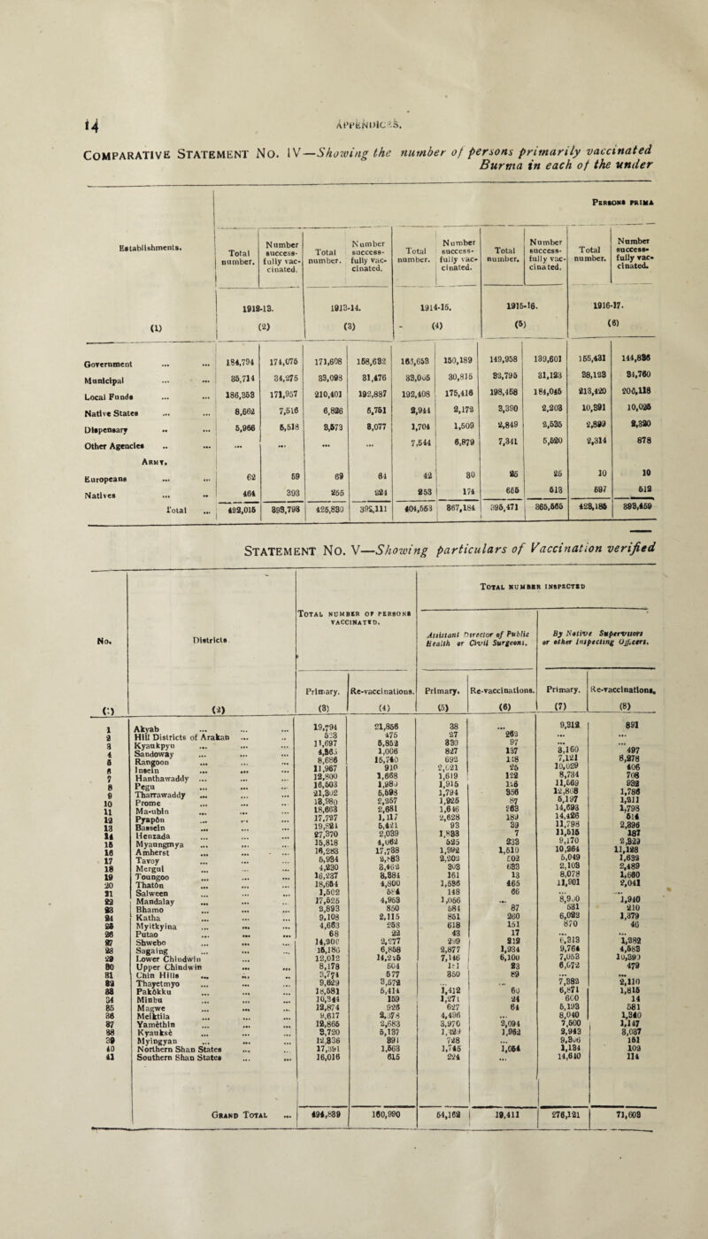 COMPARATIVE Statement No. IV—Showing the number of persons primarily vaccinated Burma in each of the under Person* prim* Establishments. (1) Total number. N umber success¬ fully vac¬ cinated. Total number. Number success¬ fully vac¬ cinated. Total number. Number success¬ fully vac¬ cinated. Total number. Number success¬ fully vac¬ cinated. Total number. Number success¬ fully vac¬ cinated. 1918 -13. 2) 1913-14. | (3) 1914-15. (4) 1916-16. (5) 1916-17. (6) Government 1.84,794 174,076 171,608 168,632 163,663 160,189 149,958 139,601 155,431 144,886 Municipal 35,714 34,276 33,098 31,476 33,006 30,816 82,796 31,123 38,123 84,760 Local Funds 186,353 171,957 210,401 192,887 192,408 176,416 198,468 184,046 213,420 200,118 Native States 8,662 7,616 6,826 6.761 2,944 2,172 3,390 2,203 10,391 10,026 Dispensary .. 5,966 6,618 8,673 8,077 1,704 1,609 2,849 2,635 2,899 2,320 Other Agencies ••• ... ... 7,644 6,878 7,341 6,620 2,314 878 Armt. Europeans 62 69 69 64 42 30 26 25 10 10 Natives ... •• 464 393 266 224 253 174 666 613 69 7 642 Total ... 422,016 393,798 426,830 392,111 404,563 867,184 396,471 365,666 428,186 393,459 STATEMENT No. V—Showing particulars of Vaccination verified Total kumbbr inspected No. District* Total number or person* VACCINATED. Assistant Director of Public By Netive Supervisors Health or Civil Surgeons. ur other Inspecting Ojf.tert. C-) 1 2 a 4 5 6 7 8 e 10 11 12 13 14 16 16 17 18 19 20 31 22 93 21 28 28 97 28 29 80 31 82 38 34 85 36 37 88 39 10 41 (vl) Akyab Hill Districts of rakan Kyaukpyu Sandoway Rangoon ... Insein ... Hanthawaddy ... Pegu Tharrawaddy Prome Ma-ubln ... Pyapftn Bassein Henzada Myaungmya Amherst Tavoy Mergui Toungoo ThatOn ... Salween Mandalay Bhamo Katha Myitkyina Putao Shwebo Sagaing I.ower Chhidwin Upper Chindwin Chin Hills ... Thayetmyo Pakhkku Minbu Magwe Meiktila Yamfethln Kyauksi Myingyan Northern Shan States Southern Shan States Primary. Re-vaccinations. Primary. Re-vaccinations. Primary. lle-vacclnatlon*. (3) (4) (5) (6) (7) (8) 19,794 21,856 38 9,312 891 523 476 27 263 • *• ... 11,697 5,852 330 97 •*» ... 4,B6j 1,006 827 137 3,160 497 8.686 15,740 692 118 7,121 8,278 11,967 910 2,021 25 10.029 406 121800 1,668 1,619 122 8,734 708 16,603 1,980 1,915 Do 11,669 932 21,302 6,698 1,794 356 12,868 1,786 13,980 2,267 1,926 87 6,197 1,211 18,663 2,681 1,646 263 14,693 1,798 17,727 1,117 2,628 189 14,426 514 19,824 6,421 93 39 11,798 2,390 27,370 2,039 1,883 7 11,516 187 16,818 4,062 525 233 9,170 2,323 16,283 17,738 1,992 1,610 10,264 11,128 6,934 2,883 2,202 602 6,049 1,633 4,230 3,462 303 633 2,103 2,489 16,237 8,884 161 13 8,078 1.680 18,664 1,800 1,696 466 11,901 2,041 1,602 684 148 06 ... .... 17,626 4,963 1,066 <•- 8,9j0 1,940 2,893 860 584 87 631 210 9.108 2,115 861 260 6,022 1,379 4,663 258 618 151 870 46 68 22 43 17 • a. ... 14,200 2,277 299 212 6,313 1,282 16,186 6,858 2,877 1,934 9,76* 4,683 12,012 14,2 i6 7,116 6,100 7,053 1U.39J 8,178 604 Itl 23 6,072 479 3,774 677 350 89 ... • •• 9,629 3,672 -4. 7,382 2,110 18,581 6,414 1,412 60 6,871 1,815 10,344 159 1,271 24 600 14 12,874 926 627 64 6,193 581 9,617 2,078 4,496 • * . 8,040 1,340 12,866 2,683 3,970 2,094 7,600 1,147 3,720 5,13? 1,429 1,962 2,943 3,037 12,336 891 728 ... 9.3u6 161 17,391 1,663 1,746 1,064 1,134 102 16,016 616 224 14,640 114 j 496,839 160,990 64,162 19,411 276,121 71,603 Grand Total