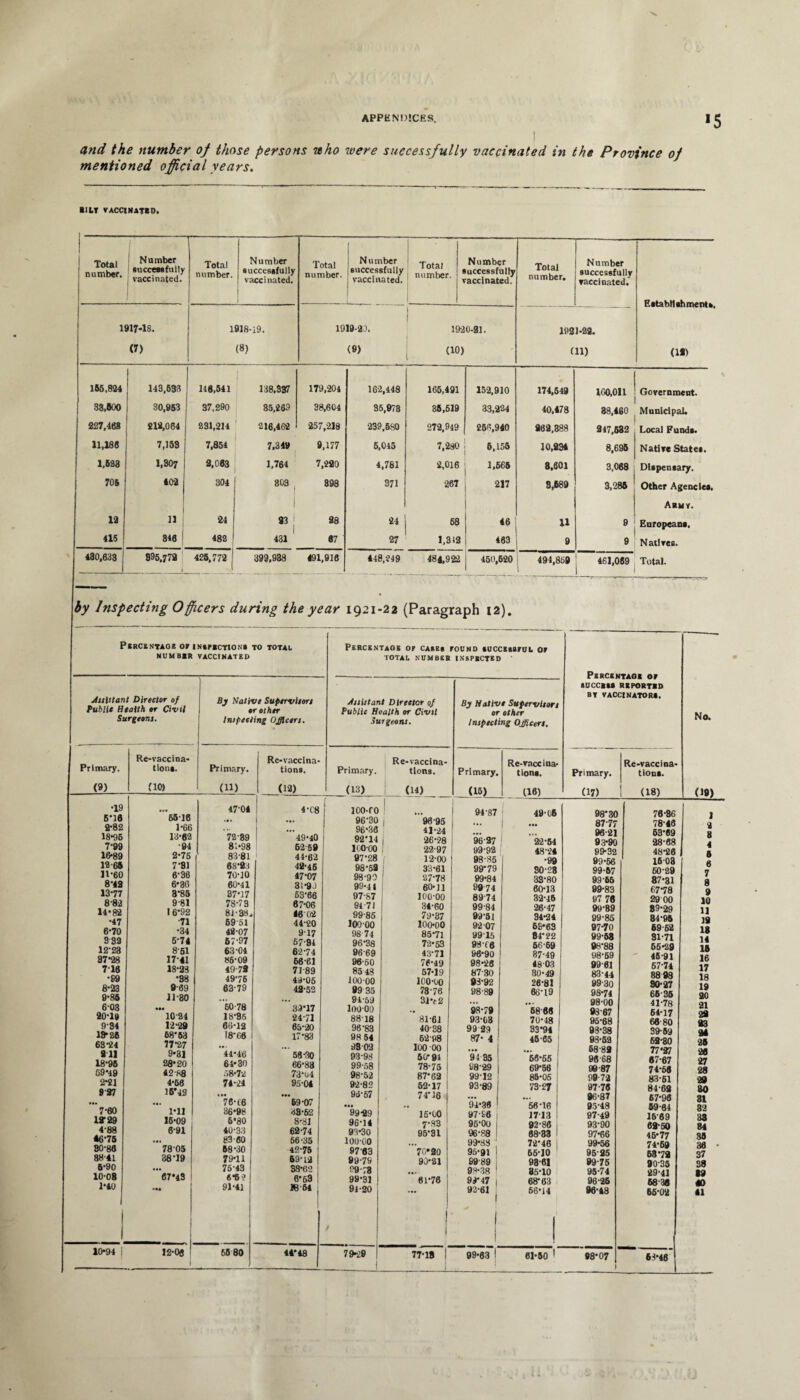 >5 and the number of those persons who were successfully vaccinated in the Province of mentioned official years. BILT VACCINATED. Total number. Number ! successfully j vaccinated. Total number. Number successfully vaccinated. Total number. Number successfully vaccinated. w Total number. Number successfully vaccinated. Total number. Number successfully yacci nated.' Establishments (1*> 1917-18. (7) 1918-19. (8) 1919-2.1, (9) 1920-21. (10) 192 ( 1*22. 11) 156,824 143,633 116,541 138,337 179,204 162,448 166,491 152,910 174,549 1G0,011 Government. 33,500 30,953 37,290 35,269 38,604 35,978 35,619 33,224 40.478 88.460 Municipal* 227,408 212,064 231,214 216,462 257,218 239,680 272,949 253,940 202,388 247,632 Local Funds. 11,180 7,153 7,854 7,3 id ! 9,177 6,045 7,280 6,155 10,234 8,695 Native States. 1,523 I.8O7 2,003 1,764 7,220 4,781 2,016 1,565 8,601 3,068 Dispensary. 70S 402 304 803 I 898 371 267 217 9,589 3,285 Other Agencies, Army. 12 11 24 93 J 28 24 68 46 11 9 Europeans. 415 346 | 482 431 07 27 1,312 463 9 9 Natives. 430,633 895,772 425,772 | 399,938 491,916 448,249 484,922 450,620 494,869 461,059 Total. by Inspecting Officers during the year 1921-22 (Paragraph 12). Percentage or inspections to total NUMBER VACCINATED Percentage or cases pound successpul or TOTAL NUMBER INSPECTED Percentage op SUCCRSS REPORTED BV VACCINATOR*. Assistant Director of Public Health or Civil Surgeons. By Native Supervisors or other Impeding Officers. • Assistant Director of Public Health or Civil Surgeons. By Native Supervisors or other Inspecting Officers. No. Primary. (9) Re-vaccina- tions. (10) Primary. (11) Re-vacclna- tions. (12) r Re-vaccina- Primary. tions. (13) (14) Primary. (15) Re-vacci na¬ tions. (16) Primary. (17) Re-vaccina¬ tion*. (18) 09) •19 5- 10 2*82 18*96 7- 99 16*89 12-65 11-60 8- 42 13*77 8-82 14*82 •47 6- 70 333 1223 87*28 710 •89 8- 23 9- 85 603 20-19 9-34 18*20 63-24 81] 18-95 59*49 2*21 9 87 ’“7-60 12-29 4-88 56-76 80-80 88-41 6-90 10-08 1*40 6516 1-66 13-02 •94 2- 76 7- 81 6-36 6*36 3- 85 9-81 16- 92 ■71 •34 6-74 8'51 17- 41 18- 23 •38 8- 69 11- 30 10'24 12- 29 68*53 77- 27 9*31 28*20 42-88 4-60 15*42 1*11 16-09 6-91 78- 05 38-19 '07*43 10*94 12-00 47-04 4-C8 ioo-ro 94-87 40-06 98*30 76-86 .*. ... 96-30 1 96-95 ... ... 87-77 78-46 72/89 '49-40 96*30 92-14 41-24 | 26-28 *96-27 ”22-54 96-21 93-90 63*69 28-08 8**98 6-2-69 100-00 1 22-97 99-92 48-24 99-32 48-26 83'8l 44-62 97-28 1 12-00 98-85 -99 99-56 1603 08*2:3 42-46 98-52 33-61 99-79 30-28 99-67 60-29 70-10 47-07 98-99 27-78 99-84 33-80 99-66 87*31 60-41 31-9J 99-41 60*11 99-74 60-13 99-83 67*78 37*17 63*66 97-87 100-00 89-74 32-45 97 70 29 66 78-73 67-06 94-71 34-60 99-84 26-47 99-89 89-29 8J-38. 46 02 99-85 79-37 99-51 34-24 99-85 B4-Q& 69’51 44-20 100 00 100*00 92 07 68*63 9770 69 52 42-07 917 98 74 85-71 99-15 84-22 99-58 81-71 57-97 67-84 96-38 72*63 98-00 66-69 98-88 55*29 63'04 62-74 9669 43-71 96-90 87-49 98-59 46*91 86*09 66-61 96-60 70-49 98-26 4803 99-01 67*74 49-72 71-89 85 48 57*19 87-30 80-49 83-44 88 98 4976 49-06 100-00 100-00 23-92 26-81 99-30 80-27 63-79 42-52 29 35 78-76 98-89 66-19 98-74 66-35 ”60-78 33-17 94-59 10000 31 v 2 98-79 6866 98-00 9867 41-78 64-17 18 8ft 24'71 8818 81-61 93-03 70-48 95-68 66-80 60-12 65-20 96-83 4038 99 29 83*94 98-38 39-59 18-66 17-83 98 54 62-98 87- 4 15-65 98-52 62-80 ’*44-46 58-30 9302 93-98 100 00 50-04 94 35 56-65 j 5889 96 68 77*27 67-67 64*30 6683 99-58 78-75 98-29 69-56 99-87 74-66 •>8*72 73*o4 98-52 87-62 99-12 85-05 99-72 83-Kl 74-24 95-04 92-82 52-17 93-89 73-27 97-70 84-62 • • ••• 9d-67 74-16 ... 1 96-87 67-96 76-16 59-07 • •• ,, 94-30 ! 56-16 05-48 69-01 36*98 38-52 99-29 16-00 97-96 1713 97-49 16’6 9 6*80 8-31 96-14 7-83 95-00 92-86 93-90 62-50 4u*3.-J 62-74 93*30 95-31 96-88 08-33 1 97-66 45*77 83 60 56*35 10U-00 ... 99-83 72-46 I 99-56 74-59 68*30 42-75 9703 70*20 96-91 65-10 1 9525 63*79 79*11 69-12 99-79 90-21 69-89 98-61 99-75 90-35 76-43 38-62 99-73 1 99-38 85-10 95-74 29-41 6*5 2 6-63 99-31 61-76 99*47 68-63 96-26 68-30 91-41 16-64 j 91-20 92-61 1 \ 66-14 96-43 65-02 65 80 44*48 79*29 | i 77-18 I 99-03 ! 61-50 1 98-07 68-40 1 2 8 4 6 6 7 8 9 10 11 18 18 14 16 16 17 18 19 20 21 28 83 94 25 20 27 28 29 80 31 32 38 84 35 30 37 38 19 40 41
