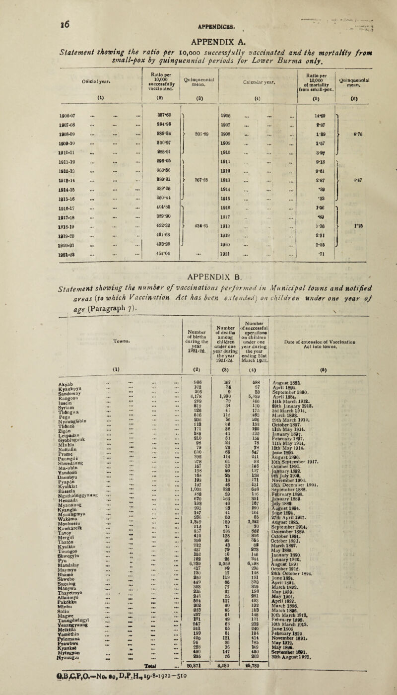 _____ • APPENDIX A. Statement showing the ratio per 10,000 successfully vaccinated and the mortality from small-pox by quinquennial periods for Lower Burma only. Official year. t (1) Ratio per 10,000 successfully vaccinated. (2) Quinquennial mean. (3) Calendar year. (4) Ratio per 10,000 of mortality from small-pox. (6) Quinquennial mean. (6) 1906-07 367*65 'l 1906 ! 14*69 1907-08 294-95 1907 2*87 1908-09 289-81 !• 805*89 1908 1-89 4-76 1909-10 800-97 1909 1*67 1910-11 288-91 1910 3-87 J 1911-12 896-06 1911 9*18 \ 1912-13 360*56 1912 9*61 1918*11 880-81 - 367 28 1213 2-87 4*47 1914-16 339*06 1914 *39 1915-16 360*41 J 1915 *33 4 1916-17 404*86 | 1916 106 1917*18 389*20 1917 *89 1918-19 422*32 >■ 434-65 1918 1*16 1*76 1919-20 461-63 1919 231 1920*31 493-29 1920 3*36 1981-23 454*04 1921 •71 i APPENDIX B. Statement showing the number of vaccinations performed in Municipal towns and notified areas {to which Vaccination Act has been extended} on children under one year of age (Paragraph 7). N Towns. (D Akyab Kyaukpyu Sandoway Rangoon lnsein Syriam thftngwa Peg N yaunglebin Thftnzfe Zlgon Letpadau Gyobingauk Minhla Nattalin Prome Paungde Shwedaung Ma-ubin Yandoon Danubyu Pyapon Kyatklat Bassein Ngathainggyaung Henzada Myanaung Kyangin Myaungmya Wak&ma Moulmein Kawkareik Tavoy Mergui Thatdn Kyaikto Toungoo Bhwegyin Pyu Mandalay Maymyo Bhamo Shwebo Sagaing MAnywa Thayetmyo Allanmyo Pakhkku Mlnhu Salin Magwe Taungdwtngyl Ycnangyaung MelktUa Yamithin Pyinmana Pyawbwe Kyauksi Mytngyan Myauug.u Number of births during the year 1921-22. Number of deaths among children under one year during the year 1921-22. Number of successful operations on children [ under one I year during the year | ending 31st March 1922. Date of extension of Vaccination Act into towns. Total N* DtP.H* 19-8-1922-510 (2) (3) (4) (6) ... 666 167 688 August 1883- 102 34 27 April 1894. 105 9 38 September 1890. 6,178 1,990 6,339 April 1884. 209 79 166 14th March 1912. .. 219 34 110 89th January 1913. 3rd March 1914. ... 226 47 175 ... 516 112 463 March 1893- ' ... 206 56 206 29th March 1910. ... 219 bfl 133 October 1897. ... 171 36 120 llth May 1911. 189 41 130 January 1897. ... 210 51 156 February 1897. 98 24 78 llth May 1914. ... 79 23 78 llth May 1914. ... 680 65 647 June 1890. ... 392 114 241 August 1890. ... 278 61 93 10th September 1917. ... 167 33 146 October 1891. ... 198 20 137 January 1892. ... 168 25 138 9th July 1902. ... 193 19 171 November 1901. ... 197 46 131 15th December 1901. ... 1,002 336 646 September 1888. ... 132 29 116 February 1890. ... 670 163 391 January 1889- ... 183 40 167 July 1889. ... 203 28 190 August 1894. ... 147 41 101 June 1891. 236 50 65 27th April 1907. ... 1,849 189 1,121 August 1885. ... 212 71 70 September 1914. 857 205 862 December 1889. ... 410 138 306 October 1891. ... 396 99 365 October 1891. 232 43 82 March 1897. 457 79 273 May 1889. ... 162 10 146 January 1890. ... 122 25 344 January 1920. 6,339 2,059 6,<.98 August 1891 417 89 296 October 1912. 130 17 148 28th October 1894. 250 119 191 June 1891. 449 86 338 April 1894. 353 77 319 March 1593. 225 67 198 May 1889. 243 26 281 May 1901. 694 137 493 April 1892. 202 40 102 March 1896. 223 45 163 March 1898. 227 61 148 10th March 1913. 191 49 111 February 1899. ... 247 63 232 10th March 1913. . . 243 65 240 June 1906 199 61 184 February 1892 42o 131 414 November 1891. 96 36 185 May 1912. £23 36 149 May 1894. 490 147 450 September 1891. ... 226 26 203 30th August 1921, 90,871 8.080 85,789 T '*1