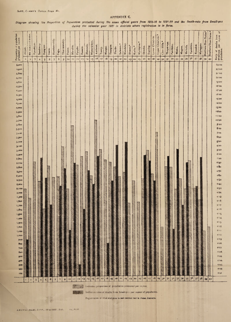 &*«¥. Ci.MMB'S Omct Fo*m Wn. APPENDIX C. Diagram showing the Proportion of Population protected during the seoen official gears from 1016-10 to 1021-22 and the Death-rate from Small-pox during the calendar year 1921 in districts where registration is in force. indicated proportion of population protected per ;o,ooo. Indicates cates of deaths from SmsU-pox per > 0,000 of population. Registration of vital statistics is not carried owt in these districts. G.B.CO.—Ao.2.0, O.PH.t 16^-8-/922 . 5/0. T.L.