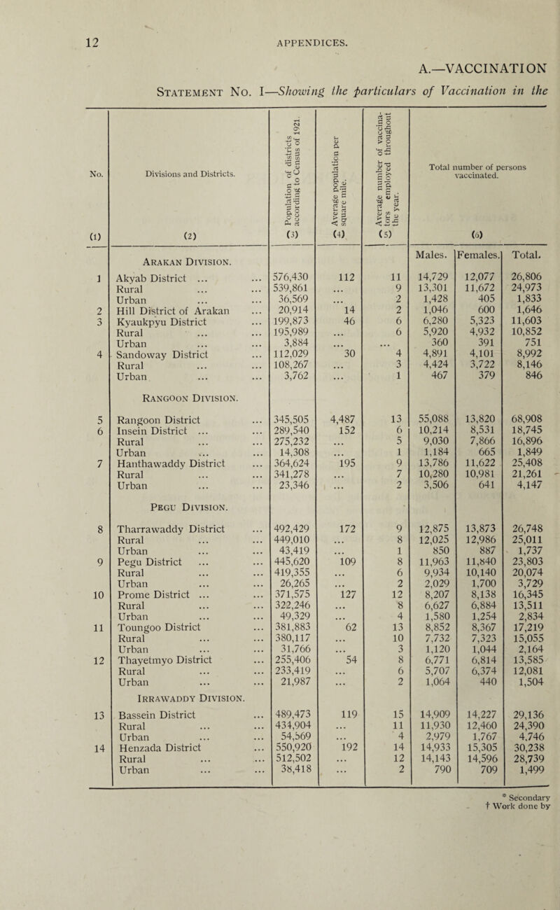 A.—VACCINATION Statement No. I—Showing the particulars of Vaccination in the No. (1) Divisions and Districts. (2) Population of districts according to Census of 1921. 1 Average population per square mile. Average number of vaccina¬ te tors employed throughout the year. Total number of persons vaccinated. (6) 1 Arakan Division. Akyab District ... 576,430 112 11 Males. 14,729 Females. 12,077 Total. 26,806 Rural • • • 539,861 9 13,301 11,672 24,973 Urban • • • 36,569 2 1,428 405 1,833 2 Hill District of Arakan 20,914 14 2 1,046 600 1,646 n 0 Kyaukpyu District • • • 199,873 46 6 6,280 5,323 11,603 Rural 195,989 ... 6 5,920 4,932 10,852 Urban • • • 3,884 ... ... 360 391 751 4 Sandovvay District ... 112,029 30 4 4,891 4,101 8,992 Rural 108,267 ... 3 4,424 3,722 8,146 Urban ... 3,762 • . . 1 467 379 846 5 Rangoon Division. Rangoon District • • • 345,505 4,487 13 55,088 13,820 68,908 6 Insein District ... • • • 289,540 152 6 10,214 8,531 18,745 Rural ... 275,232 ... 5 9,030 7,866 16,896 Urban • • • 14,308 ... 1 1,184 665 1,849 7 Hanthawaddy District . . . 364,624 195 9 13,786 11,622 25,408 Rural ... 341,278 ... 7 10,280 10,981 21,261 Urban ... 23,346 ... 2 3,506 641 4,147 8 Pegu Division. Tharrawaddy District 492,429 172 9 12,875 13,873 26,748 Rural ... 449,010 ... 8 12,025 12,986 25,011 Urban . . . 43,419 ... 1 850 887 1,737 9 Pegu District . . . 445,620 109 8 11,963 11,840 23,803 Rural . . . 419,355 • • • 6 9,934 10,140 20,074 Urban 26,265 • • • 2 2,029 1,700 3,729 10 Prome District ... • • • 371,575 127 12 8,207 8,138 16,345 Rural • • • 322,246 8 6,627 6,884 13,511 Urban • • • 49,329 4 1,580 1,254 2,834 11 Toungoo District • • • 381,883 62 13 8,852 8,367 17,219 Rural • • • 380,117 .. . 10 7,732 7,323 15,055 Urban • • • 31,766 ... 3 1,120 1,044 2,164 12 Thayetmyo District • • • 255,406 54 8 6,771 6,814 13,585 Rural • • • 233,419 6 5,707 6,374 12,081 Urban 21,987 ... 2 1,064 440 1,504 13 Irrawaddy Division. Bassein District 489,473 119 15 14,909 14.227 29,136 Rural ... 431,904 • • • 11 11,930 12,460 24,390 Urban • • • 54,569 • • • 4 2,979 1,767 4,746 14 Henzada District 550,920 192 14 14,933 15,305 30,238 Rural • • • 512,502 • • • 12 14,143 14,596 28,739 Urban ... 38,418 ••• 2 790 709 1,499 * Secondary