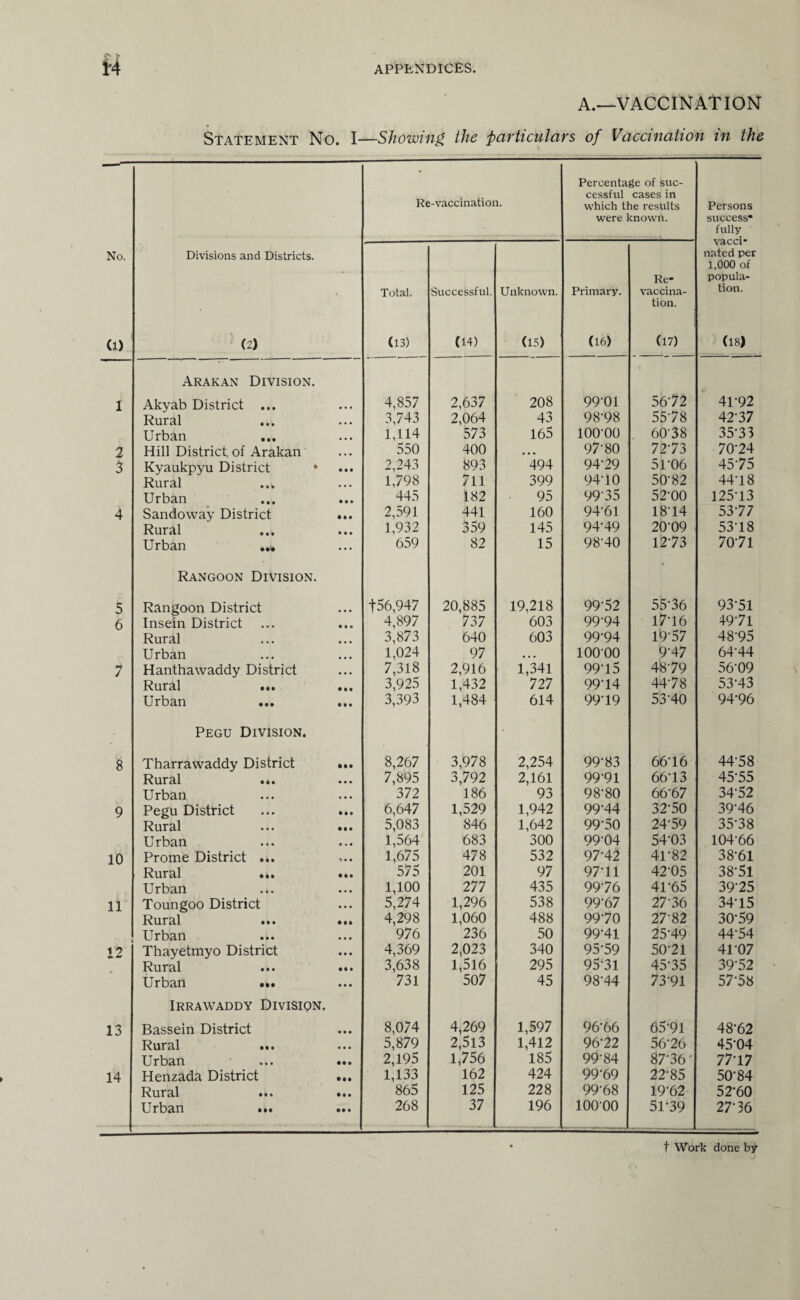 A.—VACCINATION Statement No. I—Showing the fiavticulavs of Vaccination in the Re-vaccination. Percentage of suc¬ cessful cases in which the results were knowm. Persons success” fully vacci* nated per 1,000 of popula¬ tion. (18) No. (1) Divisions and Districts. (2) * Total. (13) Successful. (14) Unknown. (15) Primary. (16) Re* vaccina¬ tion. (17) 1 Arakan Division. Akyab District ... • • • 4,857 2,637 208 99-01 56-72 4U92 Rural 3,743 2,064 43 98-98 55-78 42-37 Urban 1,114 573 165 100-00 60-38 35-33 2 Hill District of Arakan 550 400 ... 97-80 72-73 70-24 $ Kyaukpyu District • • • • 2,243 893 494 94-29 5U06 45-75 Rural 1,798 711 399 94-10 50-82 44-18 Urban • • • 445 182 95 99'35 52-00 125-13 4 Sandoway District • it 2,591 441 160 94-61 18-14 5377 Rural • • • 1,932 359 145 94-49 20-09 53-18 Urban .., • • • 659 82 15 98-40 12-73 70-71 5 Rangoon Division. Rangoon District • • • t56,947 20,885 19,218 99-52 55-36 93-51 6 Insein District • • • 4,897 737 603 99-94 17-16 49-71 Rural • . • 3,873 640 603 99-94 19'57 48-95 Urban ... 1,024 97 ... 10000 9-47 64-44 7 Hanthawaddy District 7,318 2,916 1,341 99-15 4879 56-09 Rural ... • • • 3,925 1,432 727 99-14 44-78 53-43 Urban • • • 3,393 1,484 614 99-19 53-40 94-96 8 Pegu Division. Tharrawaddy District • M 8,267 3,978 2,254 99-83 66' 16 44-58 Rural ... • • • 7,895 3,792 2,161 99-91 66-13 45-55 Urban • • • 372 186 93 98-80 66-67 34-52 9 Pegu District • It 6,647 1,529 1,942 99-44 32-50 39-46 Rural • • • 5,083 846 1,642 99-50 24-59 35-38 Urban 1,564 683 300 99-04 54-03 104-66 10 Prome District ... 1,675 478 532 97-42 41-82 38-61 Rural ... • • • 575 201 97 97-11 42-05 38-51 Urban • • • 1,100 277 435 99-76 4U65 39-25 11 Toungoo District • • • 5,274 1,296 538 99-67 27-36 34-15 Rural • • • 4,298 1,060 488 99-70 27-82 30-59 Urban 976 236 50 99-41 25-49 44-54 1 2 Thayetmyo District 4,369 2,023 340 95-59 50-21 4107 Rural 3,638 1,516 295 95-31 45-35 39-52 Urban ... • • • 731 507 45 98-44 73-91 57-58 13 Irrawaddy Division. Bassein District • • • 8,074 4,269 1,597 96-66 65-91 48*62 Rural ... • • • 5,879 2,513 1,412 96-22 56-26 45-04 Urban • • • 2,195 1,756 185 99-84 87-36' 77-17 14 Henzada District • •• 1,133 162 424 99-69 22-85 50-84 Rural • It 865 125 228 99-68 19-62 52-60 Urban ... • • • 268 37 196 10000 5P39 27*36