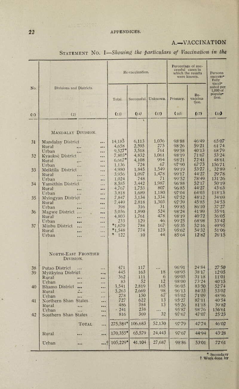 A.—-VACCINATION Statement No. I—Showing the particulars of Vaccination in the No. (1) Divisions and Districts. (2) Re-vaccination. Percentage of suc¬ cessful cases in which the results were known. Persons success* fully vacci* nated per 1,000 of popula¬ tion. (18> Total. (13) Successful. (14) Unknown. (15) Primary. (16) Re¬ vaccina¬ tion. (17) / Mandalay Division. 31 Mandalay District • • • 14,18a 6,113 1,036 98-88 46-49 6507 Rural • • • 4,658 2,595 275 98-26 59-21 6U74 Urban 9,527* 3,518 761 9.9-58 40-13 68-79 32 Kyaukse District • • • 7,803* 4,832 1,061 98-19 7U67 53-24 Rural • • • 6,667* 4,108 994 98-21 72-41 48-61 Urban 1,136 724 67 97-90 67-73 156-71 33 Meiktila District 4,980 1,845 1,549 99-19 53-77 , 32-89' Rural • • • 3,956 1,097 1,478 99-17 44-27 2978 Urban 1,024 748 71 99-52 78-49 13U26 34 Yamethin District 8,585 3,442 1,987 96-88 52-17 50-19- Rural 4,767 1,753 807 96.85 44-27 43-6S Urban 3,818 1,689 1,180 97-04 64-03 118-13- 35 Myingyan District 7,847 3,134 1,334 97-52 48-12 34-69 Rural 7,449 2,818 1,303 97-39 45-85 34-53 Urban 398 316 31 99-85 86-10 37-27 36 Magwe District ... • • • 5,036 1,890 524 98-24 4U89 35-91 Rural 4,803 1,761 478 98-19 40-72 36-05 Urban ... 233 129 46 99-25 68-98 33-42 37 Minbu District ... *1,670 784 167 95-35 52-16 49-95 Rural *1,548 774 123 95-62 54-32 5106 Urban ... , * 122 10 44 8564 12‘82 26-15- North-East Frontier / Division. • 38 Putao District 471 117 ... 96-91 24-84 27-50' 39 Myitkyina District • • * 445 163 18 98-95 38-17 12-05 Rural • • • 362 111 6 99-05 3U18 1U01 Urban • • • 83 52 12 98-00 73-24 40-15 40 Bhamo District ... • • • 3,541 2,819 165 9605 83-50 52-74 Rural 3,263 2,669 98 96-13 84-33 53-02 Urban 278 150 67 95-02 7U09 48-96 41 Northern Shan States • • • 727 622 13 95-27 87-11 40-54 Rural • M 486 384 13 95-26 81-18 39-82 Urban • • • 241 238 • • • 95-87 98-76 156-61 42 Southern Shan States • • • 816 369 32 97-67 47-07 25-23 Total • • • 275,584* 106,683 52,130 97-79 47-74 46-02 Rural • • • 170,355* 65,579 24,443 97-67 44'94 43-28 Urban 4 ••• 1 105,229* 41,104 27,687 | 98-86 53-01 72-61 * Secondary