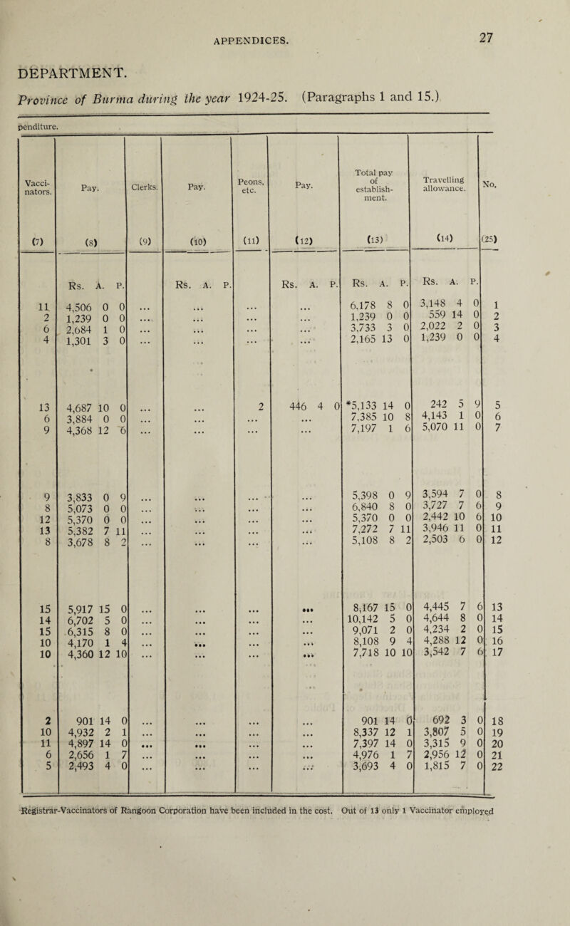 DEPARTMENT. Province of Burma during the year 1924-25. (Paragraphs 1 and 15.) penditure. Vacci¬ nators. (7) Pay. (8) Clerks. (9) Pay. (10) H Rs. A. p. 4,506 0 0 • • • Rs. A. P. 2 1,239 0 0 • • • • • • 6 2,684 1 0 • . . • • • 4 1,301 3 0 • : a 13 4,687 10 0 • • • 6 3,884 0 0 • • • • • • 9 4,368 12 ~6 • • • 9 3,833 0 9 • • • 8 5,073 0 0 • • • • • • 12 5,370 0 0 • • • • • • 13 5,382 7 11 • • • • • • 8 3,678 8 2 • • • • • • 15 5,917 15 0 • • • • • i 14 6,702 5 0 • • • • • • 15 6,315 8 0 • • • • • • 10 4,170 1 4 • • • • t • 10 • 4,360 12 10 • » • • • 2 901 14 0 ... • »« 10 4,932 2 1 • • • • • • 11 4,897 14 0 ... • •• 6 2,656 1 7 • • • • • • 5 2,493 4 0 ... • • • Peons, etc. (11) Pay. (12) Rs. A. p 446 4 0 • •• » e a Total pay of establish¬ ment. (13) Travelling . allowance. (14) ( Rs. A. P. Rs. A. P. 6,178 8 0 3,148 4 0 1,239 0 0 559 14 0 3,733 3 0 2,022 2 0 2,165 13 0 1,239 0 0 *5,133 14 0 242 5 9 7,385 10 8 4,143 1 0 7,197 1 6 5,070 11 0 5,398 0 9 3,594 7 0 6,840 8 0 3,727 7 6 5,370 0 0 2,442 10 6 7,272 7 11 3,946 11 0 5,108 8 2 2,503 6 0 8,167 15 0 4,445 7 6 10,142 5 0 4,644 8 0 9,071 2 4,234 2 0 8,108 9 4 4,288 12 0 7,718 10 10 3,542 7 6 901 14 0 692 3 0 8,337 12 1 3,807 5 0 7,397 14 0 3,315 9 0 4,976 1 7 2,956 12 0 3,693 4 0 1,815 7 0 No. 1 2 3 4 5 6 7 8 9 10 11 12 13 14 15 16 17 18 19 20 21 22 Registrar-Vaccinators of Rangoon Corporation have been included in the cost. Out of 13 only 1 Vaccinator employed