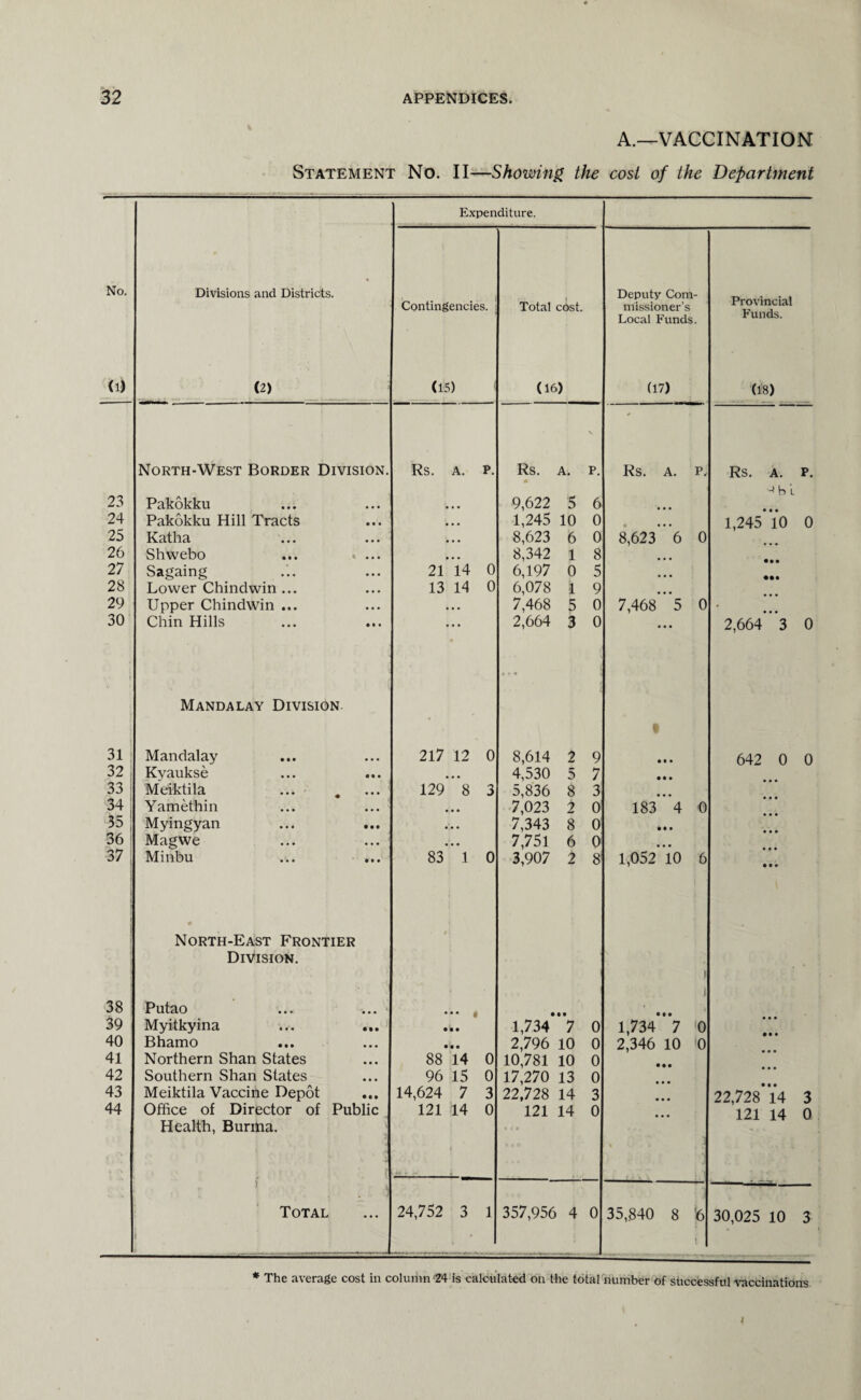 No. (1) 23 24 25 26 27 28 29 30 31 32 33 34 35 36 37 38 39 40 41 42 43 44 A.—VACCINATION Statement No. II—Showing the cost of the Department Expenditure. Contingencies. Total cost. Deputy Com¬ missioner’s Provincial Funds. Local Funds. (15) (16) (17) (18) Rs. A. p. Rs. A. P. Rs. A. p. Rs. A. p. ^ h L • • • 9,622 5 6 • • • • • • 1,245 10 0 • • • 1,245 10 0 • • • 8,623 6 0 8,623 6 0 • • • 8,342 1 8 • • • • •• 21 14 0 6,197 0 5 • • • 13 14 0 6,078 1 9 ... • • • 7,468 5 0 7,468 5 0 • 2,664 3 0 f ^ t 2,664 3 0 • • 217 12 0 8,614 2 9 • • • 642 0 0 • • • 4,530 5 7 • • • 129 8 3 5,836 8 3 • • • • • • 7,023 2 0 183 4 0 • • • 7,343 8 0 • • • • • • 7,751 6 0 • • • 83 1 0 l li 3,907 2 8 1,052 10 6 • • • ... t • •• I i ... 1,734 7 0 1,734 7 0 • • • 2,796 10 0 2,346 10 0 88 14 0 10,781 10 0 96 15 0 14,624 7 3 17,270 13 0 22,728 14 3 22,728*14 3 121 14 0 121 14 0 • • • 121 14 0 24,752 3 1 357,956 4 0 35,840 8 6 i 30,025 10 3 Divisions and Districts. (2) North-West Border Division. Pakokku Pakokku Hill Tracts Katha Shwebo Sagaing Lower Chindwin ... Upper Chindwin ... Chin Hills Mandalay Division Mandalay Kyaukse Meiktila Yamethin Myingyan Magwe Minbu North-East Frontier Division. Putao Myitkyina ... ... Bhamo Northern Shan States Southern Shan States Meiktila Vaccine Depot Office of Director of Public Health, Burma. Total * The average cost in column 24 is calculated on the total number of successful vaccinations 4