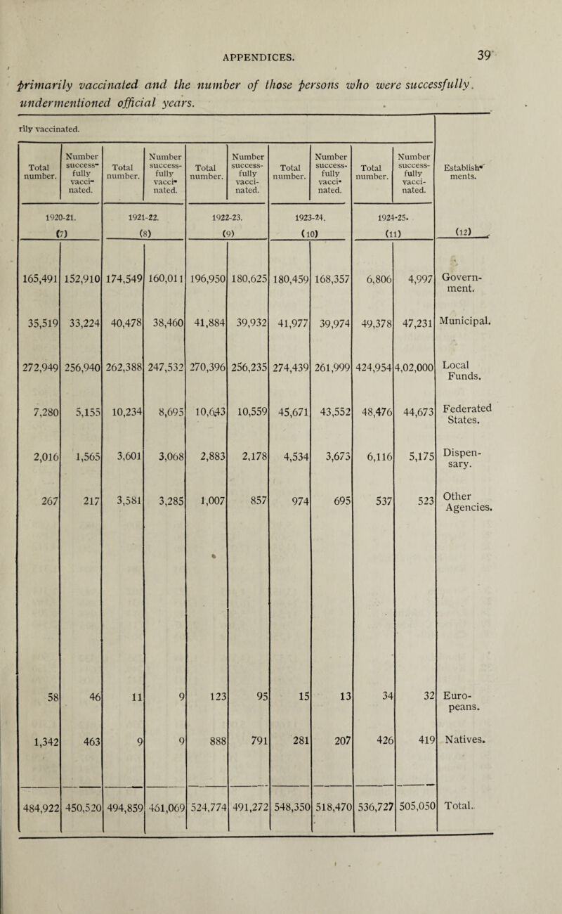 primarily vaccinated and the number of those persons who were successfully. undermentioned official years. rily vaccinated. Total number. Number success¬ fully vacci¬ nated. Total number. Number success¬ fully vacci nated. Total number. Number success¬ fully vacci¬ nated. Total number. Number success¬ fully vacci* nated. Total number. Number success¬ fully vacci¬ nated. Establish^ ments. 1920-21. 1921-22. 1922-23. 1923-24. 1924-25. (7) (8) (9) (10) (11) (12) „ 165,491 152,910 174,549 160,011 196,950 180,625 180,459 168,357 6,806 4,997 Govern¬ ment. 35,519 33,224 40,478 38,460 41,884 39,932 41,977 39,974 49,378 47,231 Municipal. 272,949 256,940 262,388 247,532 270,396 256,235 274,439 261,999 424,954 4,02,000 Local Funds. 7,280 5,155 10,234 8,695 10,6,43 10,559 45,671 43,552 48,476 44,673 Federated States. 2,016 1,565 3,601 3,068 2,883 2,178 4,534 3,673 6,116 5,175 Dispen¬ sary. 267 217 3,581 3,285 1,007 % 857 974 695 537 523 Other Agencies. 58 46 11 9 123 95 15 13 34 32 Euro¬ peans. 1,342 463 9 9 888 791 281 20 7 426 419 Natives. 484,922 450,520 494,859 461,069 524,774 491,272 548,350 518,470