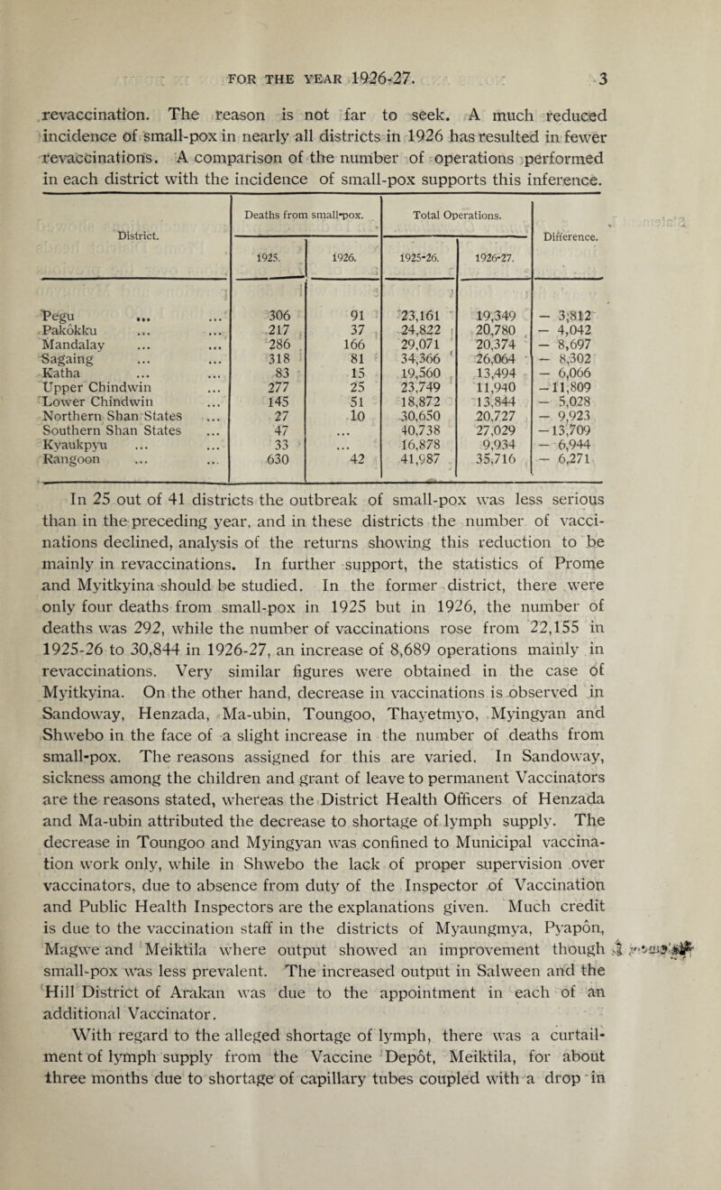 revaccination. The reason is not far to seek. A much reduced incidence of small-pox in nearly all districts in 1926 has resulted in fewer revaccinations. A comparison of the number of operations performed in each district with the incidence of small-pox supports this inference. District. Deaths from small-pox. Total Operations. Difference. 1925. _ > 1926. 1925-26. 1926-27. C Pegu 306 91 1 23,161 19,349 - 3;812 Pakokku 217 37 , 24,822 ! 20,780 - 4,042 Mandalay 286 166 29,071 20,374 - 8,697 Sagaing 318 81 34,366 26,064 - 8,302 Katha 83 15 19,560 13,494 - 6,066 Upper Chindwin 2 77 25 23,749 11,940 -11,809 Lower Chindwin 145 51 18,872 13,844 - 5,028 Northern Shan States 27 10 30,650 20,727 - 9,923 Southern Shan States 47 • • • 40,738 27,029 -13,709 Kyaukpyu 33 • • • 16,878 9,934 - 6,944 Rangoon 630 42 41,987 35,716 - 6,.271 In 25 out of 41 districts the outbreak of small-pox was less serious than in the preceding year, and in these districts the number of vacci¬ nations declined, analysis of the returns showing this reduction to be mainly in revaccinations. In further support, the statistics of Prome and Myitkyina should be studied. In the former district, there were only four deaths from small-pox in 1925 but in 1926, the number of deaths was 292, while the number of vaccinations rose from 22,155 in 1925-26 to 30,844 in 1926-27, an increase of 8,689 operations mainly in revaccinations. Very similar figures were obtained in the case of Myitkyina. On the other hand, decrease in vaccinations is observed in Sandoway, Henzada, Ma-ubin, Toungoo, Thayetmyo, Myingyan and Shwebo in the face of a slight increase in the number of deaths from small-pox. The reasons assigned for this are varied. In Sandoway, sickness among the children and grant of leave to permanent Vaccinators are the reasons stated, whereas the District Health Officers of Henzada and Ma-ubin attributed the decrease to shortage of lymph supply. The decrease in Toungoo and Myingyan was confined to Municipal vaccina¬ tion work only, while in Shwebo the lack of proper supervision over vaccinators, due to absence from duty of the Inspector of Vaccination and Public Health Inspectors are the explanations given. Much credit is due to the vaccination staff in the districts of Myaungmya, Pyapon, Magwe and Meiktila where output showed an improvement though small-pox was less prevalent. The increased output in Salween and the Hill District of Arakan was due to the appointment in each of an additional Vaccinator. With regard to the alleged shortage of lymph, there was a curtail¬ ment of lymph supply from the Vaccine Depot, Meiktila, for about three months due to shortage of capillary tubes coupled with a drop in