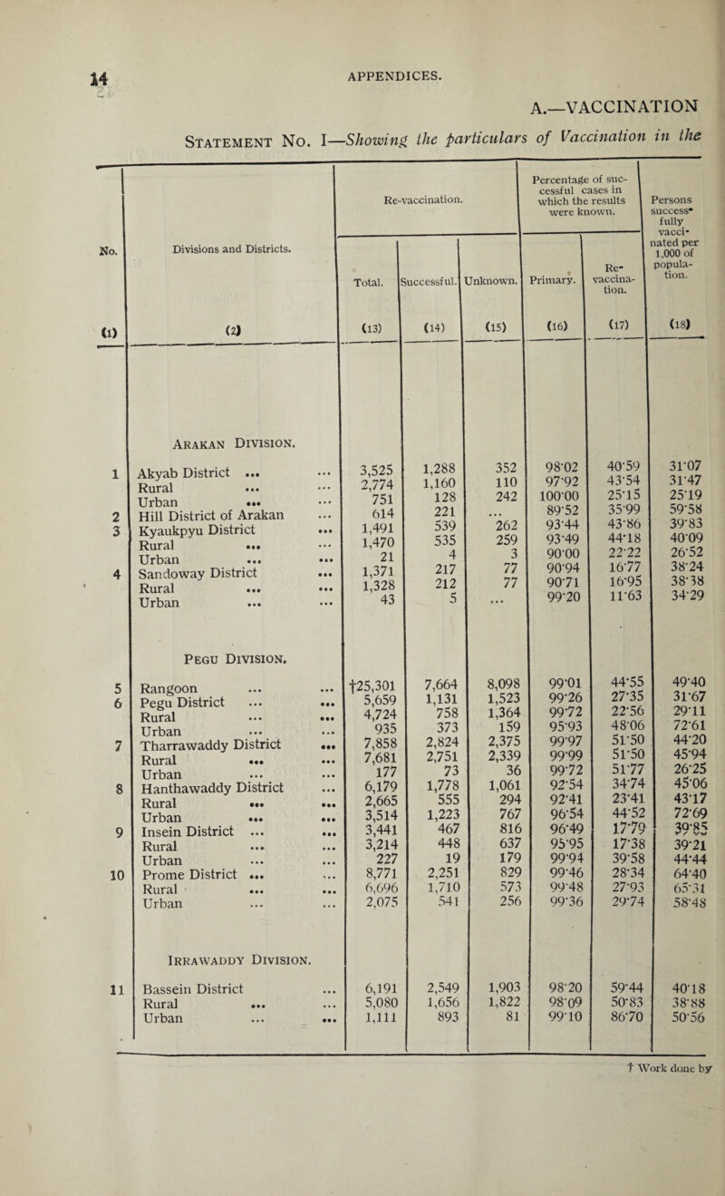 No. CD 2 3 A.—VACCINATION Statement No. I—Showing the favticulavs of Vaccination in the Re-vaccination. Percentage of site- 1 cessful cases in 1 which the results 1 were known. Persons success* fully vacci* Divisions and Districts. 1 Total. Successful.j Unknown. t I Primary. 1 Re¬ vaccina- 1 tion. nated per 1,000 of popula¬ tion. (2) 1 (13) (14) (15) (16) (17) (18) Arakan Division. Akyab District ... Rural Urban ... Hill District of Arakan Kyaukpyu District Rural ... Urban Sandoway District Rural ... ••• Urban 3,525 2,774 751 614 1,491 1,470 21 1,371 1,328 43 1,288 1,160 128 221 539 535 4 217 212 5 352 110 242 • • • 262 259 3 77 77 98-02 97-92 100-00 89- 52 93-44 93-49 90- 00 90-94 9071 99-20 40-59 43-54 25l5 35-99 43-86 44*18 22-22 16-77 16-95 11-63 31*07 31-47 25- 19 59-58 39*83 40-09 26- 52 38-24 38-38 34-29 Pegu Division. 5 Rangoon 6 I Pegu District Rural Urban Tharrawaddy District Rural ... Urban 8 I Hanthawaddy District Rural ••• Urban 9 I Insein District Rural Urban 10 | Prome District ... Rural Urban Irrawaddy Division. 11 | Bassein District Rural ... Urban +25,301 7,664 8,098 99*01 44*55 I 49-40 5,659 1,131 1,523 | 99*26 27-35 31-67 4,724 758 1,364 99*72 22-56 29-11 935 373 1 159 95-93 48-06 72-61 7,858 2,824 2,375 99-97 51-50 44-20 7,681 2,751 2,339 99*99 51-50 45*94 177 73 36 : 9972 51-77 26*25 6,179 1,778 j 1,061 92-54 34-74 45-06 2,665 555 294 92-41 23*41 43-17 3,514 1,223 767 96-54 44-52 72*69 3,441 467 816 96*49 1779 fr'V V** 3,214 448 637 9595 17*38 39*21 227 19 179 99*94 39-58 44*44 8,771 2,251 829 99-46 28-34 64-40 6,696 1,710 573 99-48 27*93 65*31 2,075 541 256 99-36 29*74 58*48 6,191 2,549 1,903 98-20 59*44 40-18 5,080 1,656 1,822 , 98*09 50*83 38*88 1,111 893 81 99-10 86*70 50*56