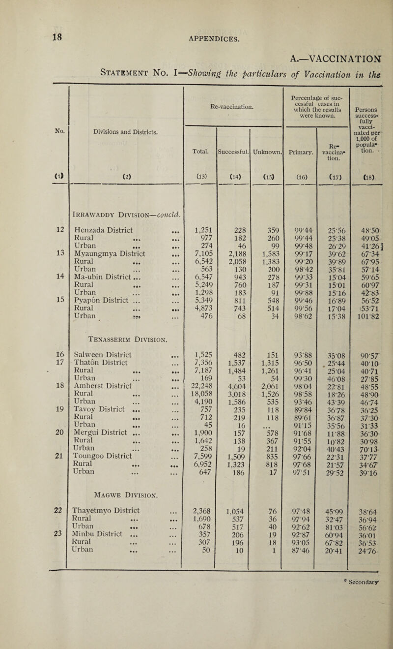 A.—VACCINATION Statement No. I—-’Showing the particulars of Vaccination in the No. (t) Divisions and Districts. (2) Re-vaccination. / _ Percentage of suc¬ cessful cases in which the results were known. Persons success¬ fully vacci¬ nated per*- 1,000 of popula* tion. • (18) Total. (13) Successful. (14) Unknown. (15) Primary. (16) Re¬ vaccina* tion. (17) Irrawaddy Division— concld. 12 Henzada District • • • 1,251 228 359 99A4 25-56 48-50 Rural ... • • • 977 182 260 99-44 25-38 49-05 Urban ... • • • 274 46 99 99-48 26-29 4U26I 13 Myaungmya District • • • 7,105 2,188 1,583 99*17 39-62 67-34 Rural • t • 6,542 2,058 1,383 99-20 39-89 67-95 Urban • t • 563 130 200 98-42 35-81 5714 14 Ma-ubin District... • • • 6,547 943 278 99-33 15-04 59-65 Rural • • • 5,249 760 187 99-31 1501 60-97 Urban • • • 1,298 183 91 99*88 1516 42-83 15 Pyapon District ... • • • 5.349 811 548 99-46 16-89 56-52 Rural • •• 4,.873 743 514 99-56 17'04 *53*71 Urban <??» ... 476 68 34 98-62 15-38 10U82 Tenasserim Division. 16 Salween District • • • 1,525 482 l5l 93-88 3508 90-57 17 Thaton District 7,356 1,537 1,315 96-50 25'44 4010 Rural 7,187 1,484 1,261 96-41 25-04 4071 Urban 169 53 54 99-30 46-08 27-85 18 Amherst District 22,248 4,604 2,061 98-04 22-81 48-55 Rural 18,058 3,018 1,526 98-58 18-26 48'90 Urban 4,190 1,586 535 93-46 43-39 46-74 19 Tavoy District ... 757 235 118 89-84 36-78 36-25 Rural ... 712 219 118 89-61 36-87 37 30 Urban ... • ♦ • 45 16 • • • 9115 35-56 3U33 20 Mergui District ... • it 1,900 157 578 9U68 1U88 36-30 Rural 1,642 138 367 91*55 10-82 30-98 Urban 258 19 211 92-04 40-43 7013 21 Toungoo District 7,599 1,509 835 9766 22-31 37-77 Rural 6,952 1,323 818 97-68 21*57 34-67 Urban ... 647 186 17 97-51 29-52 39-16 Magwe Division. 22 Thayetmyo District • • • 2,368 1,054 76 97-48 45-99 38*64 Rural • • • 1,690 537 36 97-94 32-47 36'94 Urban ... 678 517 40 92-62 8U03 56-62 23 Minbu District ... 357 206 19 92'87 60-94 36-01 Rural • • • 307 196 18 93-05 67-82 36-53 Urban ... 50 10 1 87-46 20-41 24-76