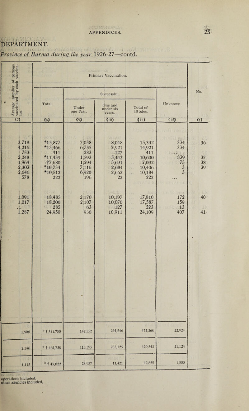 i '} ;''itli .'I . ■ APPENDICES. zo: Li, •.. DEPARTMENT. ■J . P- > >■ ' ' ■ ! . < ; Province of Burma during the year 1926-27—contd. C/3 * A rs o c Q Ci Primary Vaccination. u-> O ~ CJ u rt •2 >* 5xi Successful. No. CD : # <l» •So 5 Total. One and Unknown. Under under six Total of 8* o u <$3 one year. years. all ages. (7) (8) (9) (10) (11) (12) (1) 3,718 ^15,877 7,038 8,048 15,332 334 36 4,216 *15,466 6,755 7,921 14,921 334 733 411 283 127 411 • f* 2,248 *11,439 1,593 5,442 10,600 339 37 1,964 f7,680 l;294 3,691 7,092 75 38 2,303 *10,734 7,116 2,684 10,406 3 39 2,646 *10,512 6,920 2,662 10,184 3 578 222 196 22 222 • • • 1,091 Wi \ ‘ 18,485 2,170 10,197 17,810 ’f e 172 40 1,017 18,200 2-107 10,070 17,587 159 if 1 • • • 285 63 127 223 . 13 1,287 l * 24,950 930 10,911 24,109 • 407 41 • 1.906 * t 511,750 142,552 244,546 472,368 22,924 2,146 * f 464,728 113,595 233,125 429,543 21,124 1,115 * t 47,022 28,957 11,421 42,825 1,800 ii operations included,