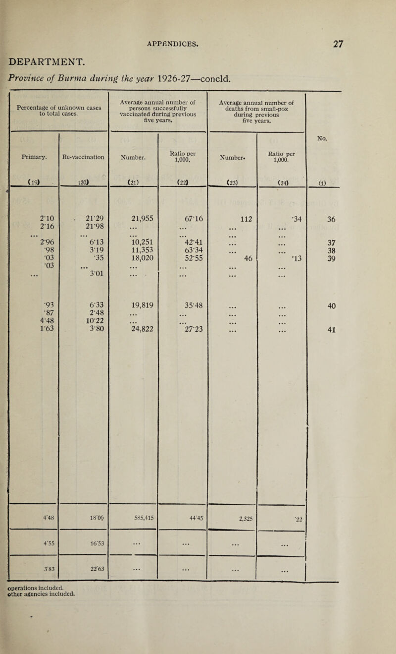 DEPARTMENT. Province of Burma during the year 1926-27—concld. Average annual number of Average annual number of Percentage of unknown cases persons successfully deaths from small-pox to total cases. vaccinated during previous during previous five years. five years. No. Primary. Re-vaccination Number. Ratio per 1,000. Number. Ratio per 1,000. (19) 120) (21) (22) (23) (24) (1) * 2-10 . 2P29 21,955 6716 112 *34 36 216 21-98 • • « • « • • • • « • . • • • • • • • • • • • • • • • • • • 2-96 6-13 10,251 42-41 • • • • « • 37 •98 3-19 11,353 63-34 • • ♦ « « « 38 •03 •35 18,020 52-55 46 •13 39 •03 • • • • • • • • • • • « • • • • « • 3-01 • • • ... • • • • • • •93 6-33 19,819 35-48 « • • • • • 40 •87 2-48 • • • • • • • « • • • • 4-48 10-22 • • • • • • • • • • • • 1-63 f 3-80 24,822 27*23 • • • • • • 41 448 1806 585,415 4445 2,325 22 455 1653 • • * ... ... * * • 383 2263 • * * ... ... ... | operations included,