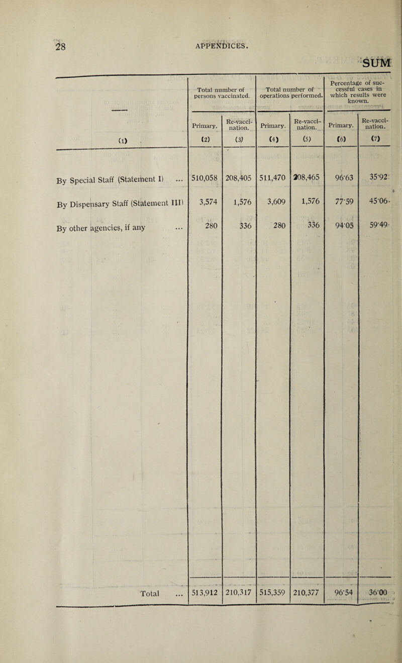 SUM Total number of persons vaccinated. Total number of operations performed. Percentage of suc¬ cessful cases in which results were known. Primary. Re-vacci¬ nation. Primary. Re-vacci¬ nation. Primary. Re-vacci¬ nation. (1) (2) (31 (4) (5) (6) (7) By Special Staff (Statement I) 510,058 208,405 511,470 1 208,465 96-63 35-92 By Dispensary Staff (Statement IID 3,574 1,576 3,609 1,576 77-59 45-06- By other agencies, if any : < t 280 336 280 336 94-05 r 59-49 . Total i. ^ •«. i: r 513,912 210,317 515,359 210,377 96-54 _ i . 36-00