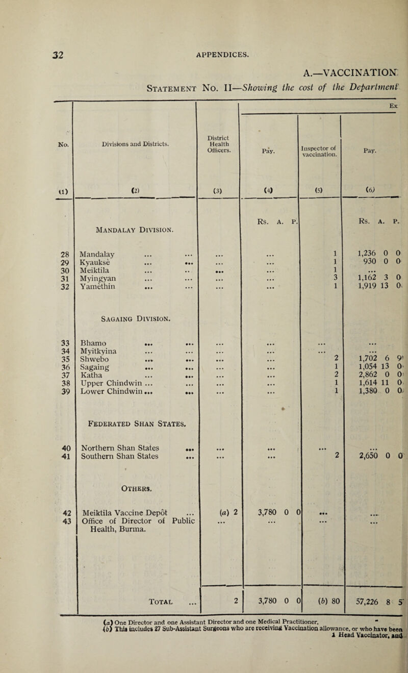 U) 28 29 30 31 32 33 34 35 36 37 38 39 40 41 42 43 APPENDICES. A.—vaccination: Statement No. II—Showing the cost of the Department' (2) District Officers. (3) Pay. (4) Inspector of vaccination. (5) Ex Pay. (6) Rs. A. P. Rs. a. p. Mandalay Division. Mandalay • • • • • • 1 1,236 0 0 Kyaukse • •• • • • • • • 1 930 0 0 Meiktila • • . • •• • • • 1 • • • Myingyan • • • • • • • • • 3 1,162 3 0 Yamethin • • • • • • • • • 1 1,919 13 0* Sagaing Division. Bhamo ... • ♦ • • • • • • • • • • Myitkyina • • • • • • • . • • • • Shwebo • •• • • • 2 1,702 6 94 Sagaing ... o » • 1 1,054 13 0’ Katha 2 2,862 0 0 ■ Upper Chindwin ... • • • 1 1,614 11 0 Lower Chindwin... • •• • • • 1 1,380 0 0 * ' Federated Shan States 0 Northern Shan States • •• • • • • •• • • • • • • Southern Shan States * • •• • * • • • • 2 2,650 0 0 Others. Meiktila Vaccine Depot (a) 2 3,780 0 0 • • • • Office of Director of Public • • • • • • • • • • • • Health, Burma. • 1 Total • • • 2 3,780 0 0 (6) 80 57,226 8 5 (o) One Director and one Assistant Director and one Medical Practitioner. (6) This includes 27 Sub-Assistant Surgeons who are receiving Vaccination allowance, or who have been