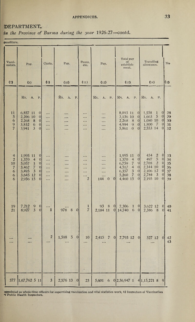 DEPARTMENT. in the Province of Burma during the year 1926-27—contd. penditure. Vacci¬ nators. (7) Pay. (8) Clerks. (9) Pay. (10) Peons, etc. (11) Pay. (12) Total pay of establish¬ ment. (13) Rs. A. P. Rs. A. P. Rs. A. P. Rs. A. P. 11 6,857 11 0 8,093 11 0 5 2,206 10 0 ... 3,136 10 0 6 2,268 8 0 2,268 8 0 9 3,832 6 0 4,994 9 0 7 3,941 3 0 5,861 0 0 4 1,995 11 0 1,995 11 0 2 1,370 4 0 1,370 4 0 10 5,057 1 0 6,759 7 9 7 3,462 7 0 4,517 4 0 6 3,495 3 0 6,357 3 0 6 3,645 12 0 5,260 7 0 6 2,936 15 0 2 144 0 0 4,460 15 0 19 7,212 9 0 • « • 1 93 8 0 7,306 1 0 ! 21 8,927 3 0 1 978 8 0 7 2,184 11 0 14,740 6 0 « « • • • • -•-* • 2 • • • 1,598 5 0 10 2,415 7 0 7,793 12 0 • • • 377 1,67,762 5 11 3 2,576 13 0 23 5,601 6 0 2,36,947 1 4 Travelling allowance. (14) 1,558 1,663 1,080 1,800 2,553 1 5 10 7 14 No Rs. A. P. 454 .2 0 497 5 0 2,708 2 0 2,344 10 0 2,106 12 0 2,784 3 0 2,195 10 0 (l> 28 29 30 31 32 33 34 35 36 37 38 39 3,622 12 0 7,386 8 0 527 12 0 1,15,221 8 9 40 41 42 43 appointed as whole-time officers for supervising vaccination and vital statistics work, 42 Inspectors of Vaccination 9 Public Health Inspectors.