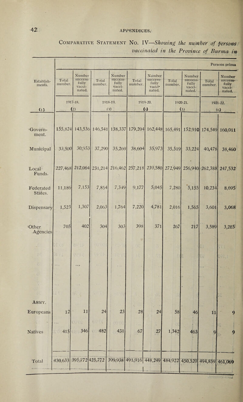 Comparative Statement No. IV—Showing the number of persons vaccinated in the Province of Burma in Persons prima Establish¬ ments. Total number. N umber success- fully vacci¬ nated. Total number. Number success¬ fully vacci¬ nated. Total number. Number success¬ fully vacci¬ nated. Total number. Number success¬ fully vacci¬ nated. Total number. .. ■ Number success¬ fully vacci¬ nated. 1917-18. 1918-19. 1919-20. 1920-21. 1921-22. (1) (2) (3) (4) (5) (6) 'Govern- 155,824 143,536 146,541 138,337 179,204 162,448 165,491 152,910 174,549 160,011 ment. Municipal 33,50C 30,953 37,290 35,269 38,604 35,973 35,519 33,224 40,478 38,460 Local 227,468 212,064 231,214 216,462 257,218 239,580 272,949 256,940 262,388 247,532 Funds. . 9 Federated 11,186 7.153 7,854 7,319 9,177 5,045 7,280 5,155 10,234 8,695 States. Dispensary 1,523 1,307 2,063 1,764 7,220 4,781 2,016 1,565 3,601 3,068 Other 705 402 304 303 398 371 267 217 3,589 3,285 Agencies ) c « » Army. 1 • ... Europeans 12 11 24 23 28 24 58 46 11 9 • - X. Natives 415 346 482 431 67 27 1,342 1 463 9 ! 9 Total 430,633 395,772 125,772 399,938 491,916 ~ 1 448,249 484,922 450,520 **' 494,859 461,069 v4