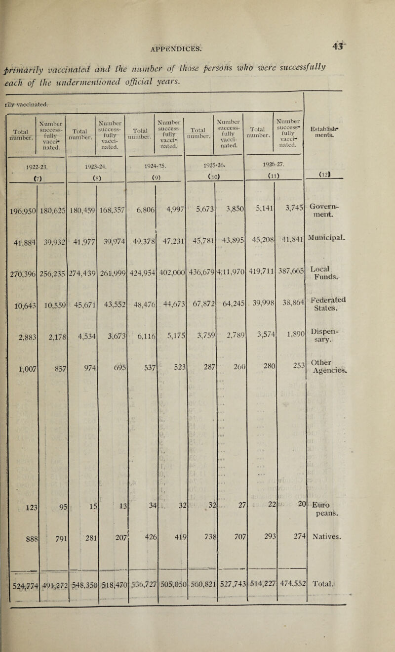 4 3 primarily vaccinated and the number of those persons who were successfully ■each of the undermentioned official years. rily vaccinated. Total number. N umber success¬ fully vacci nated. Total number. Number success¬ fully vacci¬ nated. Total number. Number success¬ fully vacci* nated. Total number. Number success¬ fully vacci¬ nated. Total number. Number success- fully vacci nated. Establish* ments. 1922-23. 1923-24. 1924-25. 1925-26. 1926-27. (7) (8) (9) (10) (11) (12) 196,950 180,625 180,459 168,357 6,806 4,997 5,673 3,850 5,141 3,745 Govern¬ ment. i 41,884 39,932 41,977 39,974 i 49,378 47,231 45,781 43,895 45,208 41,841 Municipal. 270,396 256,235 274,439 261,999 424,954 402,000 436,679 4,11,970 419,711 387,665 Local Funds. \ 10,643 10,559 45,671 43,552 48,476 44,673 67,872 64,245 39,998 38,864 Federated States. 2,883 2,178 4,534 3,673 6,116 5,175 3,759 2,789 3,574 1,890 Dispen¬ sary. i 1,007 857 974 695 537 523 ‘•A r 287 • 260 » • t ‘j r» 280 253 Other Agencies, i 123 95 15 13 yi4 34 L t 1, i! 32 32 V> f [• 4 H «* • t 27 * r > 22 20 Euro peans. 888 i 791 281 207 426 419 738 707 293 274 Natives. 524,774 491,272 548,350 518,470 536,727 505,050 560,821 527,743 514,227 474,552 Total.i — • • — «