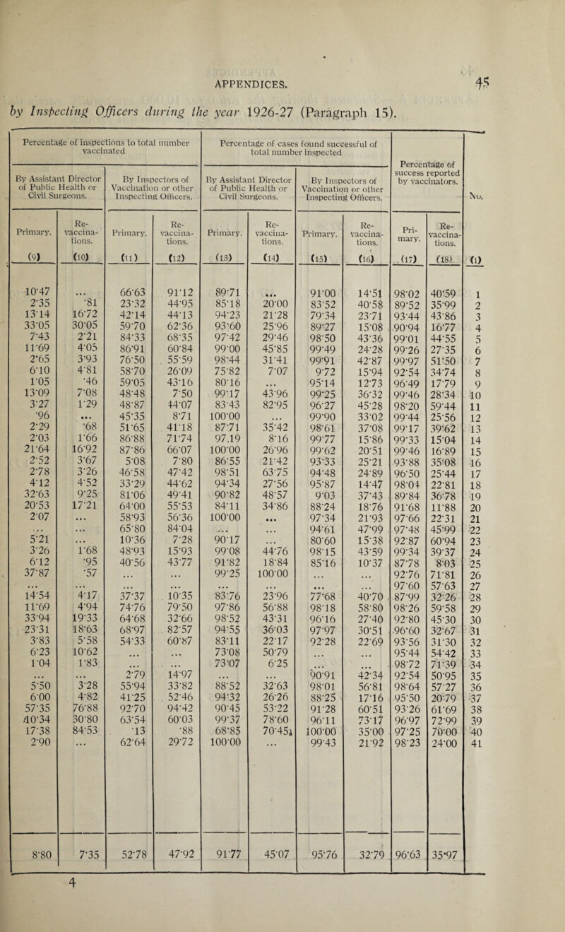 by Inspecting Officers during the year 1926-27 (Paragraph 15). Percentage of inspections to total number vaccinated Percentage of cases found successful of total number inspected By Assistant Director By Inspectors of By Assistant Director By Inspectors of success reported by vaccinators. of Public Health or Vaccination or other of Public Health or Vaccination or other Civil Surgeons. Inspecting Officers. Civil Surgeons. Inspecting Officers. ' ’ No, Re- Re- Re- Re- Re- Primary. vaccina- Primary. vaccina- Primary. vaccina- Primary. vaccina- Pri- vaccina- tions. tions. tions. tions. mary. tions. (9) do) (tl) (12) (13) (14) (15) (16) (17) (18) (l) 10'47 6663 91-12 89-71 • • • 91-00 14-51 98-02 40-59 1 2-35 •81 23-32 44-95 85-18 20-00 83-52 40-58 89-52 35-99 2 13-14 16-72 42-14 44-13 94-23 21-28 79'34 23-71 93-44 43-86 3 33-05 30-05 59-70 62-36 93*60 25-96 89-27 15'08 90-94 16-77 4 7-43 2-21 84-33 68-35 97-42 29-46 98-50 43-36 99-01 44-55 5 11-69 4-05 86-91 60-84 99-00 45-85 99-49 24-28 99-26 27-35 6 2’65 3-93 76'50 55-59 98-44 31-41 99-91 42-87 99-97 51-50 7 6-10 4‘81 58-70 26-09 75-82 7-07 9-72 15-94 92-54 34-74 8 1-05 •46 59-05 43-16 80-16 • • • 95-14 12-73 96-49 17-79 9 13-09 7-08 48-48 7-50 99-17 43-96 99-25 36-32 99-46 28-34 10 3-27 1-29 48-87 44-07 83-43 82-95 96-27 45-28 98-20 59-44 11 •96 • • • 45-35 8-71 100-00 • • • 99-90 33-02 99-44 25-56 12 2-29 •68 51 65 41-18 87-71 35-42 98-61 37-08 99-17 39-62 13 2-03 166 86-88 71-74 97.19 8-16 99-77 15-86 99-33 15-04 14 21-64 16-92 87-86 66-07 lOO'OO 26-96 99-62 20-51 99-46 16-89 15 2-52 3-67 5-08 7-80 86-55 21-42 93-33 25-21 93-88 35-08 16 2-78 3-26 46-58 47-42 98-51 63-75 94-48 24-89 96-50 25-44 17 4-12 4-52 33-29 44-62 94-34 27-56 95-87 14-47 98-04 22-81 18 32-63 9-25 81-06 49-41 90-82 48-57 9-03 37-43 89-84 36-78 19 20-53 17-21 64-00 55-53 84-11 34-86 88'24 18-76 91-68 11-88 20 2-07 • • • 58-93 56-36 ioo-oo • it 97-34 21-93 97-66 22-31 21 ... 65-80 84-04 . • • • • • 94-61 47-99 97-48 45-99 22 5-21 • • • 10-36 7-28 90-17 • • • 80’60 15-38 92-87 60-94 23 3'26 1-68 48-93 15-93 99-08 44-76 98-15 43-59 99-34 39-37 24 6-12 •95 40-56 43-77 91-82 18-84 85-16 10-37 87-78 8-03 25 37-87 •57 • • • • • • 99-25 lOO'OO • • • • • • 92-76 71-81 26 • • • . . . •• • • . • • • • • • • • • • • • 97-60 57-63 27 14'54 4-17 37-37 10-35 83-76 23-96 77*68 40-70 87-99 32-26 28 11-69 4-94 74-76 79-50 97-86 56-88 98-18 58-80 98-26 59-58 29 33-94 19-33 64-68 32-66 98-52 43-31 96-16 27-40 92-80 45-30 30 23-31 18-63 68-97 82-57 94-55 36-03 97-97 30-51 96-60 32-67 31 3-83 5-58 54-33 60-87 83-11 22-17 92-28 22-69 93-56 31-30 32 6-23 10-62 • • • • • • 73-08 50-79 95-44 54-42 33 1-04 1-83 • • • • • • 73-07 6-25 • • • 98-72 71-39 34 • • • . . • 2-79 14-97 • • • • • • 90-91 42-34 92-54 50-95 35 5-50 3-28 55-94 33'82 88-52 32-63 98-01 56-81 98-64 57-27 36 6-00 4-82 41-25 52-46 94-32 26-26 88-25 17-16 95-50 20-79 37 57-35 76-88 92-70 94-42 90-45 53-22 91-28 60-51 93-26 61-69 38 40-34 30-80 63-54 60'03 99-37 78-60 96-11 73-17 96-97 72-99 39 17-38 84-53 •13 •88 68-85 70-45* ioo-oo 35'OQ 97-25 70-00 40 2-90 62-64 29-72 10000 99-43 21-92 98-23 24-00 41 8-80 7-35 52-78 47-92 9177 45-07 95-76 32-79 96-63 35*97 4