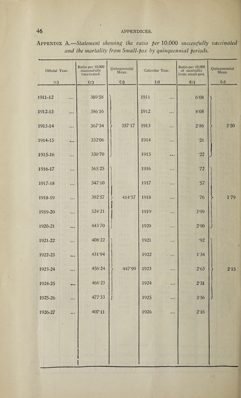 Appendix A.—Statement showing the ratio per 10,000 successfully vaccinated and the mortality from Small-pox by quinquennial periods. Official Year. Ratio per 10,000 successfully vaccinated. Quinquennial Mean. Calendar Year. Ratio per 10,000 of mortality from small-pox. Quinquennial Mean. (1) (2) (3) (4) (5) (6) 1911-12 369-58 1911 6-08 1912-13 386-16 1912 8-08 1913-14 367-34 > 357-17 1913 2-86 ► 3-50 1914-15 332-06 1914 •26 1915-16 330-70 J 1915 *22 J 1916-17 365-25 1916 72 s 1917-18 347-10 1917 *57 1918-19 392-57 \ 414-57 1918 •76 - 179 1919-20 524-21 1919 3-99 1920-21 443-70 > 1920 290 J 1921-22 408-22 1921 •92 1922-23 431-94 » 1922 1-34 1923-24 456-24 447-99 1923 2-63 2-15 1924-25 466-23 1924 2-31 1925-26 477-33 1925 3-56 j 1926-27 407-11 1 1926 2-16