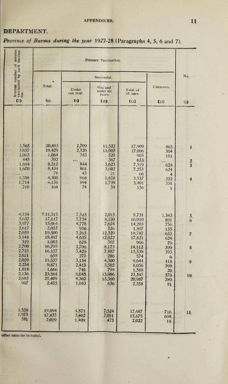 DEPARTMENT. Province of Burma during the year 1927-28 (Paragraphs 4, 5, 6 and 7). x of persons :ach vaccina- Primary Vaccination. | * Ex> Successful. No. <L> * ai Total. One and Unknown. rt .G Under under six Total of one year. years. all ages. (7) (8) <*4 (10) (11) (12) (1) 3,565 20,493 2,709 11,523 17,909 465 1 3,657 19,429 2,326 11,003 17,006 304 3,063 1,064 383 520 903 161 445 702 • • • 367 633 2 1,694 8,512 844 3,623 7,319 628 3 1,670 8,434 801 3,602 7,253 624 • • • 78 43 21 66 4 1,338 4,300 968 1,838 3,537 332 4 1,714 4,136 894 1,799 3,401 331 210 164 74 39 136 1 4,134 111,315 7,325 2,015 9,731 1,343 5 3,637 17,117 5,734 8,150 16.010 891 6 3,977 15,064 4,778 7,624 14,203 756 2,617 2,053 956 526 1,807 135 2,059 19,500 5,263 12,329 18,787 653 7 3,148 18,497 4,635 12,022 17,821 624 319 1,003 628 307 966 29 2,700 16,795 3,706 8,173 14,112 399 8 2,723 16,137 3,429 7,887 13,538 393 2,621 658 277 286 574 6 2,029 11,537 3,154 4,300 9,644 418 9 2,234 9,871 2,413 3,502 8,056 398 1,814 1,666 741 798 1,588 20 2,136 23,864 6,045 15,996 23,345 370 10 2,683 21,409 4,362 15,360 20,987 289 907 2,455 1,683 636 2,358 81 1.538 19,894 4,871 7,524 17,697 716 11 1,973 17,835 3,462 7,051 15,675 698 581 2,059 1,409 473 > i 2,022 18