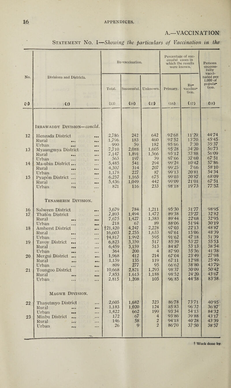 A.—VACCINATION Statement No. I—Showing the 'particulars of Vaccination in the No. U) Divisions and Districts. (2) Re-vaccination. Percentage of suc¬ cessful cases in which the results were known. Persons success¬ fully vacci¬ nated per 1,000 of popula* tion. (18) Total. (13) Successful. (14) Unknown. (15) Primary. (16) Re- vaccina* tion. (17) Irrawaddy Division —concld. 12 Henzada District • • • 2,786 242 642 92-68 11-29 44-74 Rural 1,796 183 460 92-52 13-70 45-45 Urban • • • 990 59 182 95-66 7-30 35-37 13 Myaungmya District • • • 7,710 2,088 1,605 95-28 34-20 56-73 Rural • • • 7,147 1,891 1,566 95-12 33-88 56-09 Urban • • • 563 197 39 97-66 37-60 67-51 14 Ma-ubin District... 5,485 541 294 99’24 10-42 57-86 Rural ... • • • 4,307 314 207 99-25 7-66 58-10 Urban • •• 1,178 227 87 9913 20-81 54-34 15 Pyapon District ... 6.257 1,165 675 99-03 20-87 68-09 Rural • • • 5,436 1,049 442 99-09 2P01 67-51 Urban ?-* • • • 821 116 233 98-18 19-73 77-52 Tenasserim Division. 16 Salween District • 3,679 784 1,211 95-30 3P77 98-95 17 Thaton District 7,893 1,494 1,472 89-38 23-27 32-82 Rural ... 7,675 1,427 1,383 89-44 22-68 32-95 Urban 218 67 89 88-06 5P94 3019 18 Amherst District t21,420 4,247 2,228 97-03 22-13 48-87 Rural 16,603 2,255 1,633 97*61 15-06 48-39 Urban f4,8l7 1,992 595 9P62 47‘IS 5P39 19 Tavoy District ... 6,823 3,359 517 85-39 53-27 55-53 Rural ... 6,459 3,159 513 84-87 53-13 58-54:- Urban 364 200 4 87*90 55'56 4178' 20 Mergui District ... 1,968 412 214 67-04 23-49 27-98 Rural 1,159 135 119 67-11 12-98 25-49', Urban 809 277 95 66-62 38-80 43-79' 21 Toungoo District 10,668 2,821 1,293 98-37 3009 50-42 Rural ... 7,853 1,613 1,188 98-52 24-20 43-67 Urban • • • 2,815 1,208 105 96-85 44-58 83-58. Magwe Division. :! 22 Thayetmyo District • • • 2,605 1,682 323 86-78 73-71 40-95’ Rural 1,183 1,020 124 85-83 96-32 36-87 Urban ... 1,422 662 199 93 34 54-13 84-32 23 Minbu District ... 172 67 4 93-86 39-88 43-17 Rural 146 58 2 94’IS 40-28 43-39 Urban * • • 26 9 2 8670 37-50 38-57