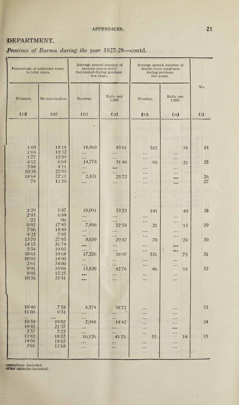 DEPARTMENT. Province of Burma during the year 1927-28—contd. Percentage of unknown cases . to total cases. Average annual number of persons successfully vaccinated during previous five years. Average annual number of deaths from small-pox during previous five years. No. (1) Primary. (19) Re-vaccination. (20) Number. (21) Ratio per 1,000. (22) Number. (23) Ratio per 1,000. (24) 1*69 18-14 • 18,460 43-61 162 '38 24 1*68 18-32 • • • 177 15-89 • • • ... 4'12 6'64 14,778 31-46 96 •21 25 3-88 4-11 • • • • •• • • • • « • 1078 25'93 • • • • • • 14-64 22-11 2,831 25'72 • • • • •• 26 •79 11-50 ... • • • • • • 27 1-29 1-87 19,091 53-53 « 141 •40 28 2-93 6'84 • • • ... 72 •06 • • • 6‘92 17-83 7,496 52-54 21 15 29 7-06 18-80 • • • 4-22 7-95 • • • • • • 13-70 27-85 8,659 29-87 70 •24 30 14-15 31-74 5-54 19-05 • • « • • • 10-63 19-68 17,226 *38-97 331 •75 31 1093 14'90 • • • 2-61 34-00 • • • • • • 9-91 19-04 13,820 4276 46 •14 32 8-05 15*25 • « • 10-56 33-41 • • • • • • • • • • • • 10-40 7-58 4,374 38-72 • 4 « • • • 33 1101 9-31 ... • • • • « • « 1*8*58 *1902 *2,048 14-42 * * * • • * 34 19-45 21-37 • • • • • • 3-57 5-22 • • • ... 13-82 18-52 16,126 41 *21 55 14 35 14-08 18-65 • • • • • • 4 4 4 2V1 ) 11-68 * * * • • • • • • • • • .operations included,