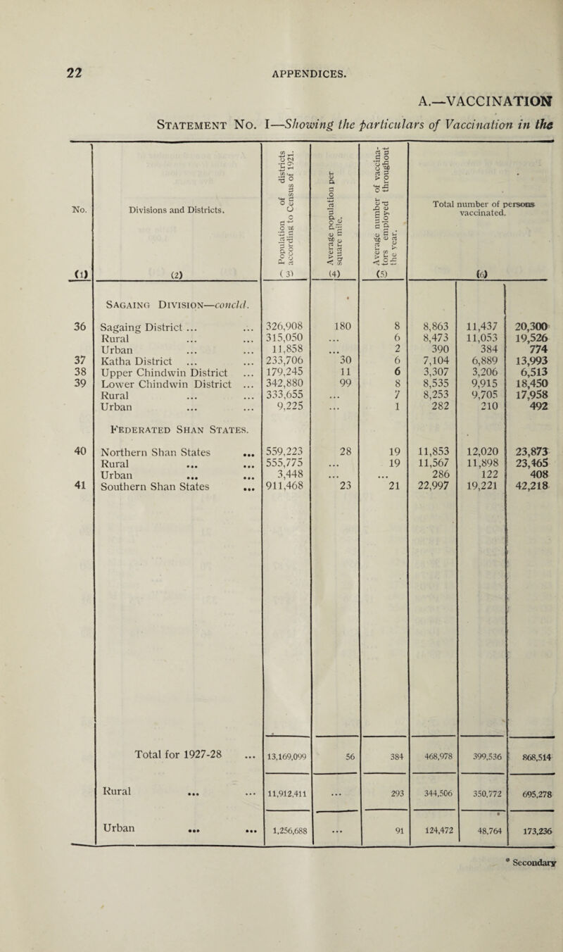 A.—VACCINATION Statement No. I—Showing the particulars of Vaccination in the 1 No. (1) Divisions and Districts. (2) Population of districts according to Census of 1921. £ Average population per w square mile. ^ Average number of vaccina- 41 tors employed throughout the year. Total number of persons vaccinated. (6) Sagaing Division—concld. • 36 Sagaing District ... 326,908 180 8 8,863 llr437 20,300 Rural 315,050 • • • 6 8,473 11,053 19,526 Urban 11,858 • • • 2 390 384 774 37 Katha District 233,706 30 6 7,104 6,889 13,993 38 Upper Chindwin District 179,245 11 6 3,307 3,206 6,513 39 Lower Chindwin District ... 342,880 99 8 8,535 9,915 18,450 Rural 333,655 ... 7 8,253 9,705 17,958 Urban 9,225 ... 1 282 210 492 Federated Shan States. 40 Northern Shan States 559,223 28 19 11,853 12,020 23,873 Rural 555,775 ... 19 11,567 11,898 23,465 Urban 3,448 • • • • • • 286 122 408 41 Southern Shan States ... 911,468 23 21 22,997 19,221 42,218 Total for 1927-28 13,169,099 56 384 468,978 399,536 1 868,514 Rural 11,912,411 ... 293 344,506 350,772 695,278 Urban 1,256,688 • • • 91 124.472 • 48,764 173,236 9 Secondary