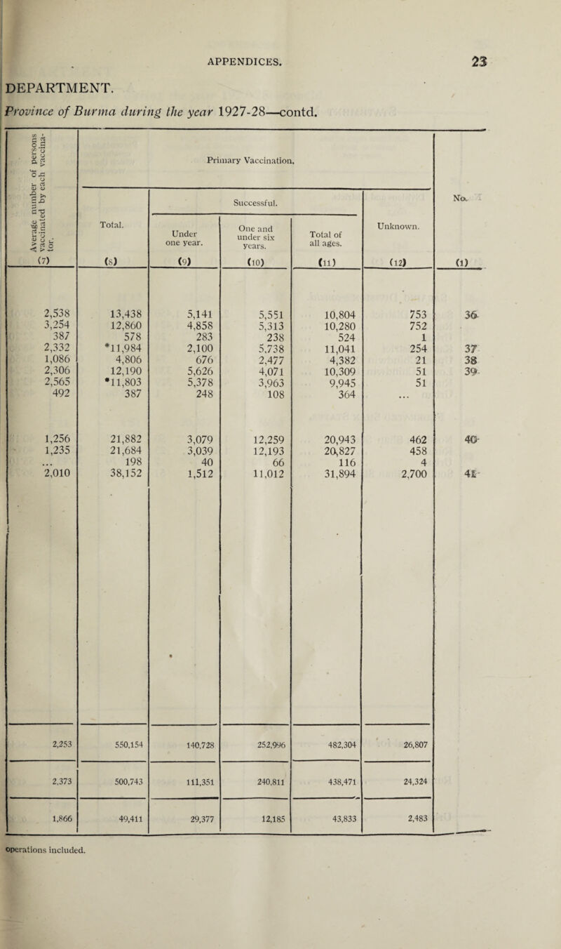 DEPARTMENT. Province of Burma during the year 1927-28—contcl. C/3 » s 5 o <u ^ Q, C3 Primary Vaccination. U-t ox: u a |~£ S £l Successful. No., I c-e « rt C Total. Under One nprl Unknown. under six Total of ^ y u# < ns one year. years. all ages. (7) (s) (9) (10) (11) (12) (1) 2,538 13,438 5,141 5,551 10,804 753 36- 3,254 12,860 4,858 5,313 10,280 752 387 578 283 238 524 1 2,332 *11,984 2,100 5,738 11,041 254 3 7 1,086 4,806 676 2,477 4,382 21 38 2,306 12,190 5,626 4,071 10,309 51 39■ 2,565 •11,803 5,378 3,963 9,945 51 492 387 248 108 364 ... 1,256 21,882 3,079 12,259 20,943 462 40- 1,235 21,684 3,039 12,193 20,827 458 • » • 198 40 66 116 4 2,010 I 38,152 1,512 • 11,012 31,894 2,700 41- 2,253 550,154 140,728 252,996 482,304 26,807 2,373 500,743 111,351 240,811 438,471 24,324 1,866 49,411 29,377 12,185 43,833 2,483 operations included.