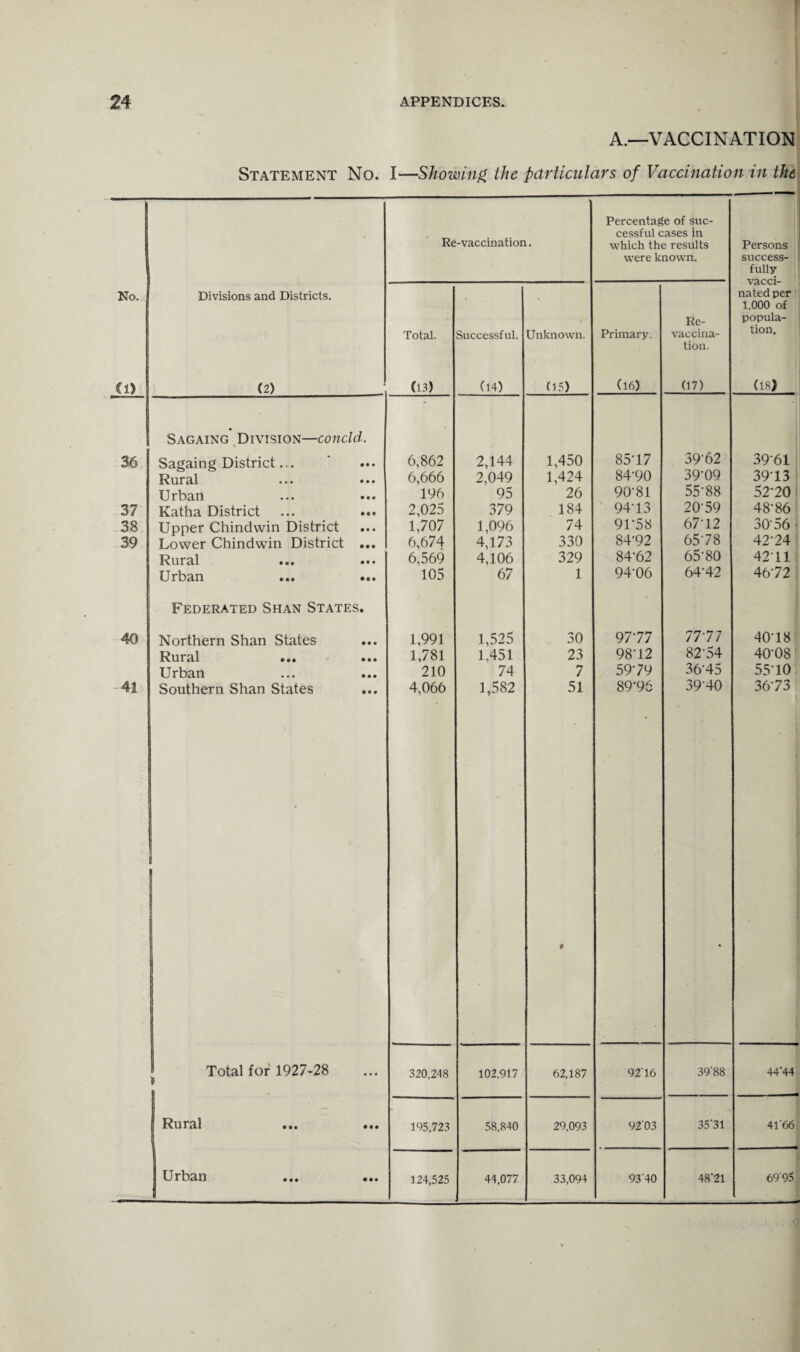 A.—VACCINATION Statement No. I—Showing the particulars of Vaccination in the Re-vaccination. Percentage of suc¬ cessful cases in which the results were known. Persons success¬ fully vacci¬ nated per 1,000 of popula¬ tion. No. Divisions and Districts. Total. Successful. Unknown. Primary. Re- vaccina¬ tion. Cl) (2) (13) (14) (15) (16) (17) (18) 36 37 38 39 Sagaing Division—concld. Sagaing District Rural Urban Katha District Upper Chindwin District Lower Chindwin District ... Rural Urban ... ... 6,862 6,666 196 2,025 1,707 6,674 6,569 105 2,144 2,049 95 379 1,096 4,173 4,106 67 1,450 1,424 26 184 74 330 329 1 85T7 84-90 90- 81 94-13 91- 58 84-92 84-62 94-06 39-62 39-09 55-88 20-59 67-12 65-78 65-80 64-42 39-61 39-13 52 20: 48*86 30 56 ■ 42-24 42-11 46-72 Federated Shan States. 40 41 Northern Shan States Rural ... ... Urban Southern Shan States 1,991 1,781 210 4,066 1,525 1,451 74 1,582 30 23 7 51 9 97- 77 98- 12 59-79 89-96 77-77 82-54 3645 3940 40-18 40-08 55-10 36-73 1, 1 Total for 1927-28 & 320.248 102.917 62,187 92T6 3988 44*44 Rural ••• ••• 105,723 58.840 29,093 9203 35'31 4l66( Urban 124,525 44,077 33,094 93'40 48*21 6995