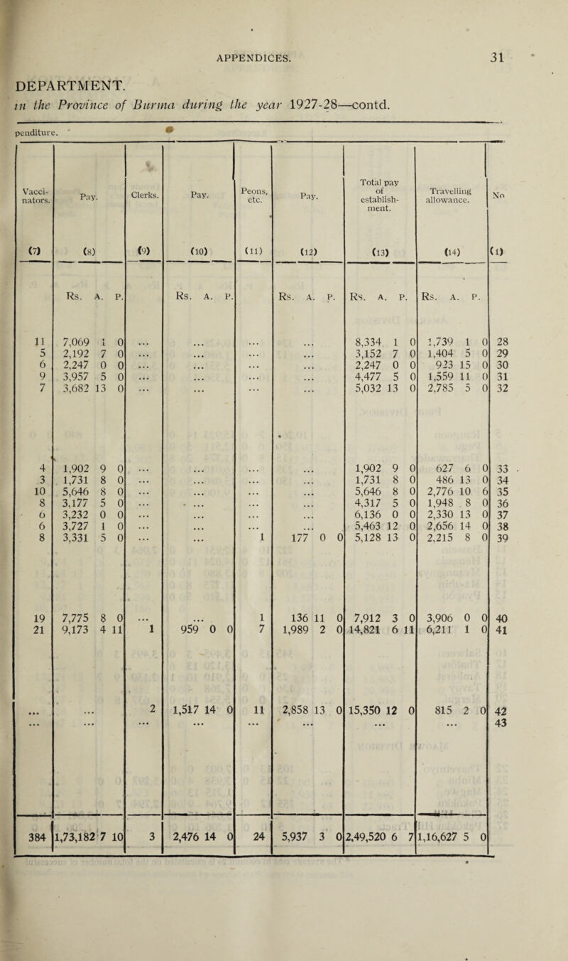 DEPARTMENT. in the Province of Banna during the year 1927-28—contd. penditure. Vacci¬ nators. (7) Pay. (8) Clerks. (9) Pay. (10) Peons, etc. (ID Rs. A. p. Rs. A. P. 11 7,069 1 0 5 2,192 7 0 6 2,247 0 0 9 3,957 5 0 7 1 3,682 13 0 . 4 1,902 9 0 3 1,731 8 0 10 5,646 8 0 8 3,177 5 0 • • • • 6 3,232 0 0 6 3,727 1 0 8 3,331 5 0 1 19 7,775 8 0 4 1 21 9,173 4 11 1 959 0 0 7 • e • • • • • • • i 2 1,517 14 0 • • • - 11 384 1,73,182 7 10 3 2,476 14 0 i5 24 Total pay Pay. of establish- Travelling allowance. No ment. (12) (13) (14) (1) Rs. A. P. Rs. A. P. Rs. A. P. 8,334 1 0 1,739 1 0 1,404 5 0 28 3,152 7 0 29 2,247 0 0 923 15 0 30 4,477 5 0 1,559 11 0 31 5,032 13 0 2,785 5 0 32 • 1,902 9 0 627 6 0 33 1,731 8 0 486 13 0 34 5,646 8 0 2,776 10 6 35 4,317 5 0 1,948 8 0 36 6,136 0 0 2,330 13 0 37 5,463 12 0 2,656 14 0 38 177 0 0 5,128 13 0 2,215 8 0 39 136 11 0 7,912 3 0 3,906 0 0 40 1,989 2 0 14,821 6 11 i 6,211 1 0 41 2,858 13 0 15,350 12 0 815 2 0 42 43 5,937 3 0 2.49,520 6 7 I' 1,16,627 5 0