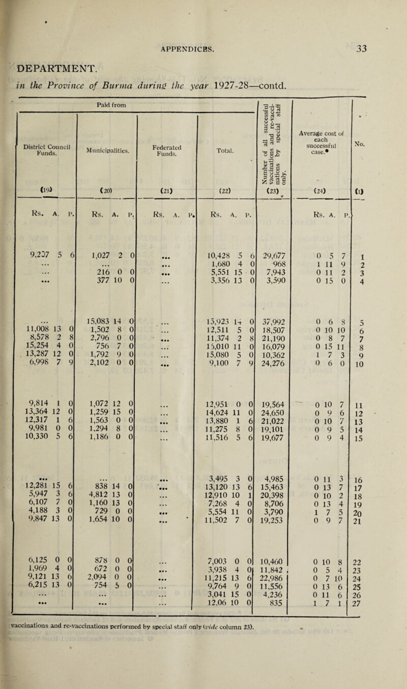 DEPARTMENT. in the Province of Burma during the year 1927-28—contd. - Paid from ^ Number of all successful £> vaccinations and re-vacci- ^ nations by special staff • only. Average cost of each successful case.* (24) ♦ No. (1) District Council Funds. (I9i Municipalities. (20) Federated Funds. (21) Total. (22) - Rs. A. p. Rs. A. p. Rs. A. P. Rs. A. p. Rs. A. p. 9,207 5 6 1,027 2 0 10,428 5 6 29,677 0 5 7 1 • • • • • • • • • 1,680 4 0 968 1 11 9 2 . • . 216 0 0 • • • 5,551 15 0 7,943 0 11 2 3 • • • 377 10 0 • • • 3,356 13 0 3,590 0 15 0 4 15,083 14 0 15,923 14 0 37,992 0 6 8 5 11,008 13 0 1,502 8 0 12,511 5 0 18,507 0 10 10 6 8,578 2 8 2,796 0 0 11,374 2 8 21,190 0 8 7 7 15,254 4 0 756 7 0 15,010 11 0 16,079 0 15 11 8 13,287 12 0 1,792 9 0 15,080 5 0 10,362 1 7 3 9 6,998 7 9 2,102 0 0 • •• 9,100 7 9 24,276 0 6 0 10 9,814 1 0 1,072 12 0 12,951 0 0 19,564 0 10 7 11 13,364 12 0 1,259 15 0 14,624 11 0 24,650 0 9 6 12 12,317 1 6 1,563 0 0 13,880 1 6 21,022 0 10 7 13 9,981 0 0 1.294 8 0 ... 11,275 8 0 19,101 0 9 5 14 10,330 5 6 1,186 0 0 • • • 11,516 5 6 19,677 0 9 4 15 • •• • • • 3,495 3 0 4,985 0 11 3 16 12,281 15 6 838 14 0 • • •• 13,120 13 6 15,463 0 13 7 17 5,947 3 6 4,812 13 0 • • • 12,910 10 1 20,398 0 10 2 18 6,107 7 0 1,160 13 0 • • • 7,268 4 0 8,706 0 13 4 19 4,188 3 0 729 0 0 • •• 5,554 11 0 3,790 1 7 5 20 9,847 13 0 1,654 10 0 • • • 11,502 7 0 19,253 0 9 7 21 6,125 0 0 878 0 0 7,003 0 0 10,460 0 10 8 22 1,969 4 0 672 0 0 • • • 3,938 4 0 11.842 , 0 5 4 23 9,121 13 6 2,094 0 0 • • • 11,215 13 6 22,986 0 7 10 24 6,215 13 0 754 5 0 • • • 9,764 9 0 11,556 0 13 6 25 ... .. • • • • 3,041 15 0 4,236 0 11 6 26 • •• • • • • • • 12.06 10 0 835 1 7 1 27 vaccinations and re-vaccinations performed by special staff only (vide column 23).