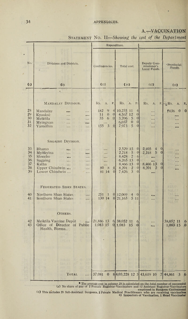 28 29 30 31 32 33 34 35 36 37 38 39 40 41 42 43 APPENDICES. A.—VACCINATION Statement No. II—Showing, the cost of the Department Divisions and Districts. Expenditure. Contingencies. Total cost. 1 Deputy Com¬ missioner’s Local Funds. * Provincial Funds. • Mandalay Division. Rs. a. p. Rs. a. p. Rs. A. P. -^Rs. A. p. Mandalay ... 182 9 4 10,255 11 4 F636 0 0 Kyaukse 11 0 0 4,567 12 0 ... • • • Meiktila 35 6 0 3,206 5 0 • • • Myingyan ... ... • • • 6,037 0 0 • •. • • » Yamethin 155 3 0 7,973 5 0 • • • • »» Sagaing Division. Bhamo 2,529 15 0 2,105 4 0 Myitkyina ... ... 2,218 5 0 2,218 5 0 ... Shwebo ... 8,428 2 6 • • • • . » Sagaing 6,265 13 0 • • • Katha 8,466 13 0 8,466 13 0 . • • Upper Chindwin ... 80 8 0 8,201 2 0 8,201 2 0 • • » Lower Chindwin ... 81 14 0 7,426 3 0 • • • Federated Shan States. Northern Shan States 251 1 0 12,069 4 0 • • • Southern Shan States 130 14 0 21,163 5 11 ... Others. Meiktila Vaccine Depot 21,886 13 6 38,052 11 6 38,052 11 6 Office of Director of Public 1,083 15 0 1,083 15 0 • • • 1,083 15 0 Health, Burma. % * Total 37,081 0 8 4,03,228 12 3 43,619 10 7 44,861 3 6 * The average cost ip column 24 is calculated on the total number of successful (a) No share of pay of 2 Female Registrar-Vaccinators and 12 Assistant Registrar-Vaccinators , employed in Rangoon Cantonment 0)) This includes 28 Sub-Assistant Surgeons, 2 Private Medical Practitioners who are receiving vaccination 43 Inspectors of Vaccination, 1 Head Vaccinator