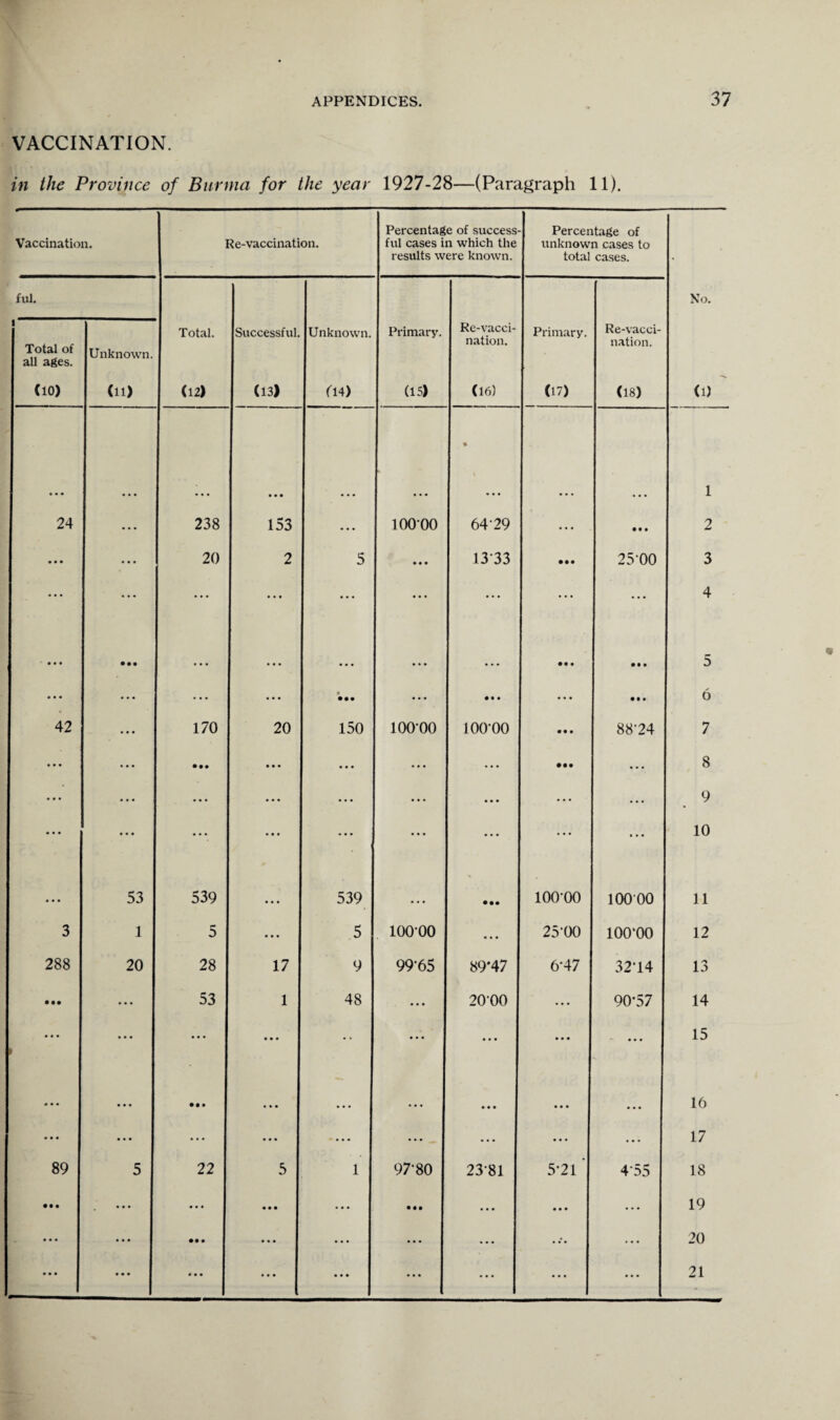 VACCINATION. in the Province of Burma for the year 1927-28—(Paragraph 11). Vaccination. Re-vaccination. Percentage of success ful cases in which the results were known. Percentage of unknown cases to total cases. ful. No. i Total of all ages. (10) Unknown. (11) Total. (12) Successful. (13) Unknown. ri4) Primary. (15) Re-vacci¬ nation. (16) Primary. (17) Re-vacci¬ nation. (18) (1) • • • • • • • 1 24 ... 238 153 • • • 10000 6429 ... • • • 2 • • • ... 20 2 5 • • • 1333 • •• 25-00 3 • • * * * * ... ... ... • • • ... ... • • • 4 < * * * • •• ... • • • • • • ... • • • • • • 5 • • • ... ... ... 0 000 ... • • • • * * 00 0 6 42 ... 170 20 150 lOO'OO 100-00 • • • 88-24 7 • • • ... • •• • • • ... ... ... • •• ••• 8 • • • • ' * •• • • • • ... • • • ... ... 9 • • • ... ••• • • • • • . ... • • • ... ... 10 • • • 53 539 • • • 539 • • • • •• 100-00 10000 11 3 1 5 ... 5 10000 ... 25-00 100-00 12 288 20 28 17 9 99-65 89*47 6-47 32-14 13 • • • ... 53 1 48 • • • 2000 ... 90*57 14 i ... ... ... • * ... • • • • • • ... 15 ... • • • ... ... ... • • • • • • • • • 16 ... • • • ... • • • ... • •• _ ... • • • ... 17 89 5 22 5 1 97-80 23-81 5*21' 4-55 18 • • • • •• • • • • • • ... • • • ... • • • .. • 19 •« • ... • • • • • • • • • • • . • • • ... 20 • • • ••• ... • • • • • • ... • • • ... •• • 21