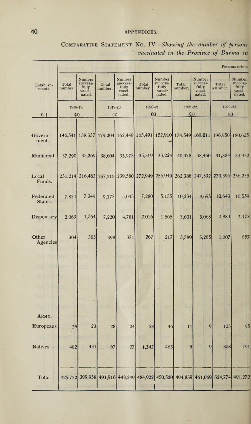 Comparative Statement No. IV—Showing, the number of persons vaccinated in the Province of Burma in Persons prima Establish¬ ments. Total number. Number success¬ fully vacci¬ nated. Total number. Number success¬ fully vacci¬ nated. Total number. Number success¬ fully vacci* nated. Total number. Number success¬ fully vacci¬ nated. Total n umber. Number success¬ fully vacci¬ nated. 1918-19. 1919-20. 1920-21. 1921-22. 1922-23. Cl) (2) (3) (4) (5) (6) Govern- 146,541 138,337 179,204 162,448 165,491 152,910 174,549 160,011 196,950 180,625 ment. — Municipal 37,290 35,269 38,604 35,973 35,519 33,224 40,478 38,460 41,884 39,932 Local 231,214 216,462 257,218 239,580 272,949 256,940 262,388 247,532 270,396 256,235 Funds. Federated 7,854 7.349 9,177 5,045 7,280 5,155 10,234 8,695 10,643 10,559 States. Dispensary 2,063 1,764 7,220 4,781 2,016 1,565 3,601 3,068 2,883 2,178 Other 304 303 398 371 267 217 3,589 3,285 1,007 857 Agencies • Army. Europeans 24 • 23 28 24 58 46 11 9 123 95 Natives 482 431 67 27 1,342 463 9 9 888 791 Total 425,772 399,938 491,916 448,249 484,922 450,520 494,859 461,069 524,774 491,272 1