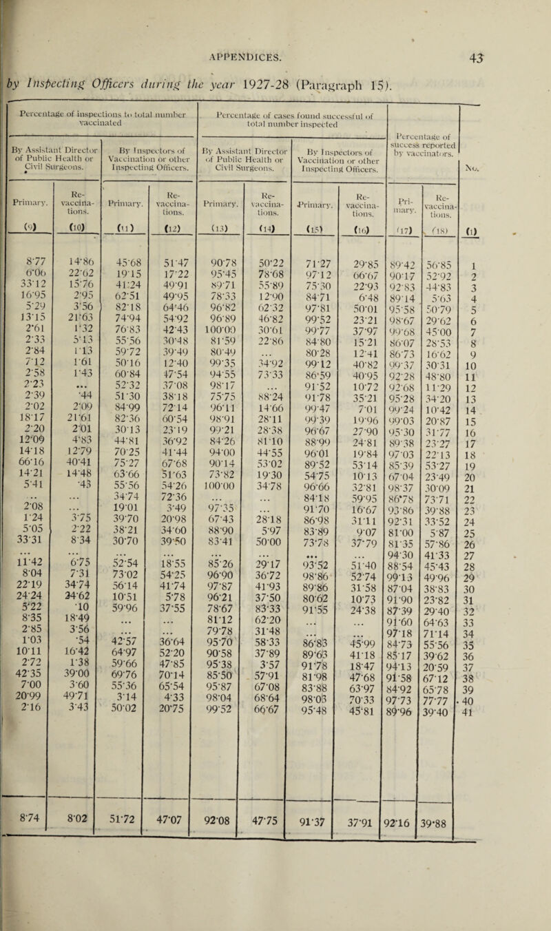 by Inspecting Officers during the year 1927-28 (Paragraph 15). Percentage of inspections to total number vaccinated Percentage of cases found successful of total number inspected By Assistant Director of Public Health or Civil Surgeons. ♦ By Inspectors of Vaccination or other Inspecting Officers. By Assistant Director of Public Health or Civil Surgeons. By I nspectors of Vaccination or other Inspecting Officers. * 1 ul success reported by vaccinators. No. Primary. Re- vaccina¬ tions. Primary. Re- vaccina¬ tions. Primary. Re- vaccina¬ tions. Primary. Re- vaccina¬ tions. Pri¬ mary. Re¬ vaccina tions. (9) Cio) (il) (12) (13) (14) (l5) (16) (17) . ftS) (l) 877 d*06 3312 16'95 5-29 ) 315 2‘6l 2‘33 2’84 712 2'58 2-23 2‘39 2’02 1837 2*2 0 12-09 14-18 66'16 14-21 541 2-08 1'24 5*05 33-31 11-42 8-04 22-19 24-24 5*22 8-35 2‘85 1*03 1011 2-72 42-35 7-00 20-99 2-16 1 14*86 22-62 1576 2'95 3'56 2P63 1 *32 5-13 1'13 1 61 1- 43 • • • •44 2- 09 2P61 201 4-83 12-79 40-41 14-48 •43 375 2-22 8'34 675 731 3474 24-62 10 18-49 3- 56 •54 16-42 1'38 39*00 3 60 49-71 3-43 45-68 1915 4P24 62-51 82-18 74- 94 76‘83 55 56 59- 72 50-16 60- 84 52-32 5P30 8499 82-36 3013 44-81 7025 75- 27 6366 55 56 34-74 19-01 39-70 38-21 30-70 52-54 73-02 56*14 1051 59-96 42V57 64-97 59-66 69-76 55*36 3-14 50-02 5P47 17'22 49'91 49*95 64’46 54-92 42-43 30-48 39-49 12-40 +7-54 37- 08 38- 18 7214 60*54 23-19 36- 92 4D44 67-68 5l63 54-26 72-36 3- 49 20-98 34-60 39- 50 18*55 54-25 4D74 578 37- 55 36*64 5220 47-85 70-14 65-54 4- 33 20*75 9078 95- 45 89- 71 78-33 96*82 9689 100-00 8P59 8049 99-35 94-55 98- 17 75-75 96'11 98'91 99- 21 84- 26 94- 00 90- 14 73-82 10000 97*35 67-43 88-90 83-41 85*26 96- 90 97- 87 96-21 78- 67 8112 79- 78 95- 70 90-58 95-38 85- 50 95-87 98- 04 99- 52 50'22 78-68 55-89 12*90 62-32 46-82 30- 61 22-86 34*92 73-33 88*24 14*66 28-11 28-38 8110 4455 53-02 19-30 34-78 2818 5-97 50-00 2917 36- 72 41-93 37- 50 83-33 62-20 31- 48 58-33 37-89 3-57 57-91 67- 08 68- 64 66-67 71-27 97-12 75*30 8471 97- 81 99-52 99-77 84‘80 80-28 99-12 86*59 91-52 9P78 99-47 99-39 96*67 88'99 96-01 89-52 54-75 9666 84-18 91-70 86-98 83-89 73*78 93*52 98- 86 89-86 80-62 91-55 86:83 89-63 9178 81*98 83-88 98-03 95*48 29*85 6667 22‘93 6'48 50-01 23- 21 37-97 15*21 12*41 40- 82 4095 10-72 35-21 701 19*96 27-90 24- 81 19-84 53-14 10-13 32-81 59-95 16-67 31*11 9’07 37*79 51*40 52-74 31-58 1073 24-38 45-99 41- 18 18-47 47-68 63-97 70-33 45-81 89- 42 90- 17 92'83 89-14 95-58 98- 67 99*68 86*07 86- 73 99- 37 92- 28 92'68 95-28 99-24 99-03 95-30 89-38 97- 03 85*39 67-04 98- 37 86*78 93- 86 92-31 81-00 8D35 94*30 88-54 99- 13 87- 04 91- 90 87-39 91-60 9718 84-73 85*17 9413 9i 58 84-92 97-73 89‘96 56 85 52*92 44- 83 563 50-79 29‘62 45'00 28-53 16-62 30*31 48-80 11-29 34-20 10-42 20-87 3P77 23-27 22- 13 53-27 2349 3009 73*71 39-88 33-52 5-87 57-86 41-33 45- 43 49'96 38'83 23- 82 2940 64- 63 71*14 5556 3962 20-59 67-12 65- 78 77-77 3940 1 2 3 4 5 6 7 8 9 10 11 12 13 14 15 16 17 18 19 20 21 22 23 24 25 26 27 28 29 30 31 32 33 34 35 36 37 38 39 • 40 41 8-74 8-02 51-72 47-07 * 92-08 47-75 r ». ■ 91-37 37*91 92*16 39*88