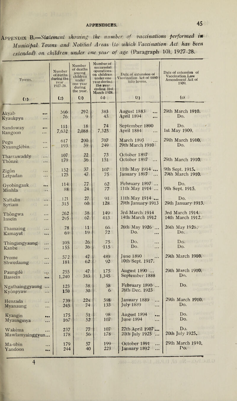 Appendix B.^Statement showing the number of vaccinations performed in Municipal Towns and Notified Areas (to which Vaccination Act has been extended) on children under one year of age (Paragraph 10), 1927-28. Towns, Number of births during the year 1927-28. Number of deaths among children under one year during Number of successful operations on children under one year during the year ending 31st Date of extension of Vaccination Act of 1880 into towns. Date of extension of Vaccination Law Amendment Act of 1909. the year. March 1928. (l) (2) (3) (4) (5) (6> Akyab Kyaukpyu 566 292 383 August 1883 29th March 1910. ... 76 9 43 April 1894 Do. Sandovvay Rangoon • • • 111 18 74 September 1890 Do. 7,632 2,088 7,325 April 1884 1st May 1909. PpfTn 617 200 707 March 1893 29th March 1910. Nyaunglebin • • • 193 59 249 29th March 1910 Do. Tharrawaddy 107 22 73 October 1897 29th March 1910. Thonze ... 179 36 151 October 1897 ... Zigon 152 37 107 11th May 1914 ... 9th Sept. 1915. Letpadan ... 125 47 75 January 1897 29th March 1910. Gyobingauk Minhla • • • 114 77 62 February 1897 ... Do. * • % 88 24 77 11th May 1914 ... 9th Sept. 1915. Nattalin 121 27 91 11th May 1914 ... Do. Syriam ... 315 60 128 29th January 1913 29th January 1913. Thongwa lnsein 262 38 149 3rd March 1914 3rd March 1914. ... 295 67 413 14th March 1912 14th March 1912. Thamaing Kamayut • • • 78 69 11 19 66 72 26th May 1926 ... Do. 26th May 1926. Do. Thingangyaung • • • 105 26 75 Do. Do. Kanbe • • • 155 36 •115 Do. Do. Prorne 572 47 489 June 1890 29th March 1910. Shwedaung • • • 181 62 92 10th Sept. 1917. Paungde 255 47 175 August 1890 ... 29th March 1910. Bassein M* 1,240 383, 1,345 September 1888 Do. Ngathainggyaung • M 123 38 58 February 1890 ... Do. Kyonpyaw ... 150 30 6 26th Dec. 1923 Henzada 739 224 598 January 1889 ... 29th March 1910. Myanaung ... 245 74 133 July 1889 Do. Kyangin • •• 175 51 98 August 1894 Do. Myaungmya • • • 167 52 107 June 1894 Do. W akema 237 77 107 27th April 1907... Do. Mawlamyainggyu n... 178 56 178 20th July 1925 ... 20th July 1925. Ma-ubin 179 57 199 October 1891 29th March 1910. Yandoon • •• 244 40 223 January 1892 ... Do-. 4