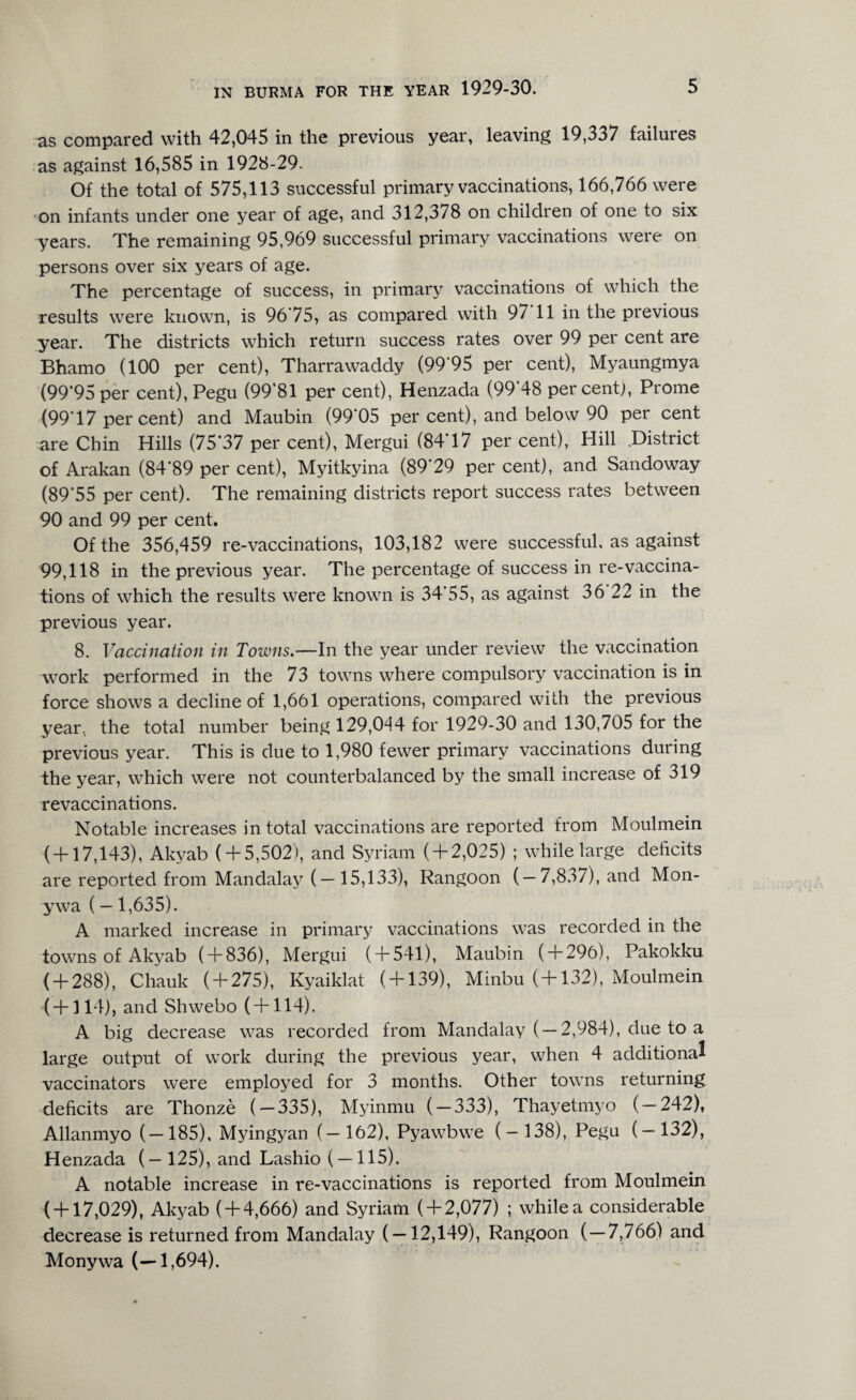 as compared with 42,045 in the previous year, leaving 19,337 failures as against 16,585 in 1928-29. Of the total of 575,113 successful primary vaccinations, 166,766 were on infants under one year of age, and 312,378 on children of one to six years. The remaining 95,969 successful primary vaccinations were on persons over six years of age. The percentage of success, in primary vaccinations of which the results were known, is 96*75, as compared with 97 11 in the previous year. The districts which return success rates over 99 per cent are Bhamo (100 per cent), Tharrawaddy (99‘95 per cent), Myaungmya (99*95 per cent), Pegu (99*81 per cent), Henzada (99*48 per cent), Prome (99*17 per cent) and Maubin (99*05 per cent), and below 90 per cent are Chin Hills (75*37 per cent), Mergui (84*17 per cent), Hill .District of Arakan (84*89 per cent), Myitkyina (89*29 per cent), and Sandoway (89*55 per cent). The remaining districts report success rates between 90 and 99 per cent. Of the 356,459 re-vaccinations, 103,182 were successful, as against 99,118 in the previous year. The percentage of success in re-vaccina¬ tions of which the results were known is 34*55, as against 36 22 in the previous year. 8. Vaccination in Towns.—In the year under review the vaccination work performed in the 73 towns where compulsory vaccination is in force shows a decline of 1,661 operations, compared with the previous year, the total number being 129,044 for 1929-30 and 130,705 for the previous year. This is due to 1,980 fewer primary vaccinations during the year, which were not counterbalanced by the small increase of 319 revaccinations. Notable increases in total vaccinations are reported from Moulmein ( + 17,143), Akyab ( + 5,502), and Syriam ( + 2,025) ; while large deficits are reported from Mandalay ( —15,133), Rangoon ( — 7,837), and Mon- ywa (—1,635). A marked increase in primary vaccinations was recorded in the towns of Akyab ( + 836), Mergui ( + 541), Maubin ( + 296), Pakokku ( + 288), Chauk ( + 275), Kyaiklat ( + 139), Minbu ( + 132), Moulmein ( + 114), and Shwebo ( + 114). A big decrease was recorded from Mandalay ( — 2,984), due to a large output of work during the previous year, when 4 additional vaccinators were employed for 3 months. Other towns returning deficits are Thonze ( — 335), Myinmu ( — 333), Thayetmyo ( — 242), Allanmyo (—185), Myingyan (-162), Pyawbwe (-138), Pegu (-132), Henzada (—125), and Lashio ( — 115), A notable increase in re-vaccinations is reported from Moulmein ( + 17,029), Akyab ( + 4,666) and Syriam ( + 2,077) ; while a considerable decrease is returned from Mandalay ( — 12,149), Rangoon ( — 7,766) and Monywa (—1,694).