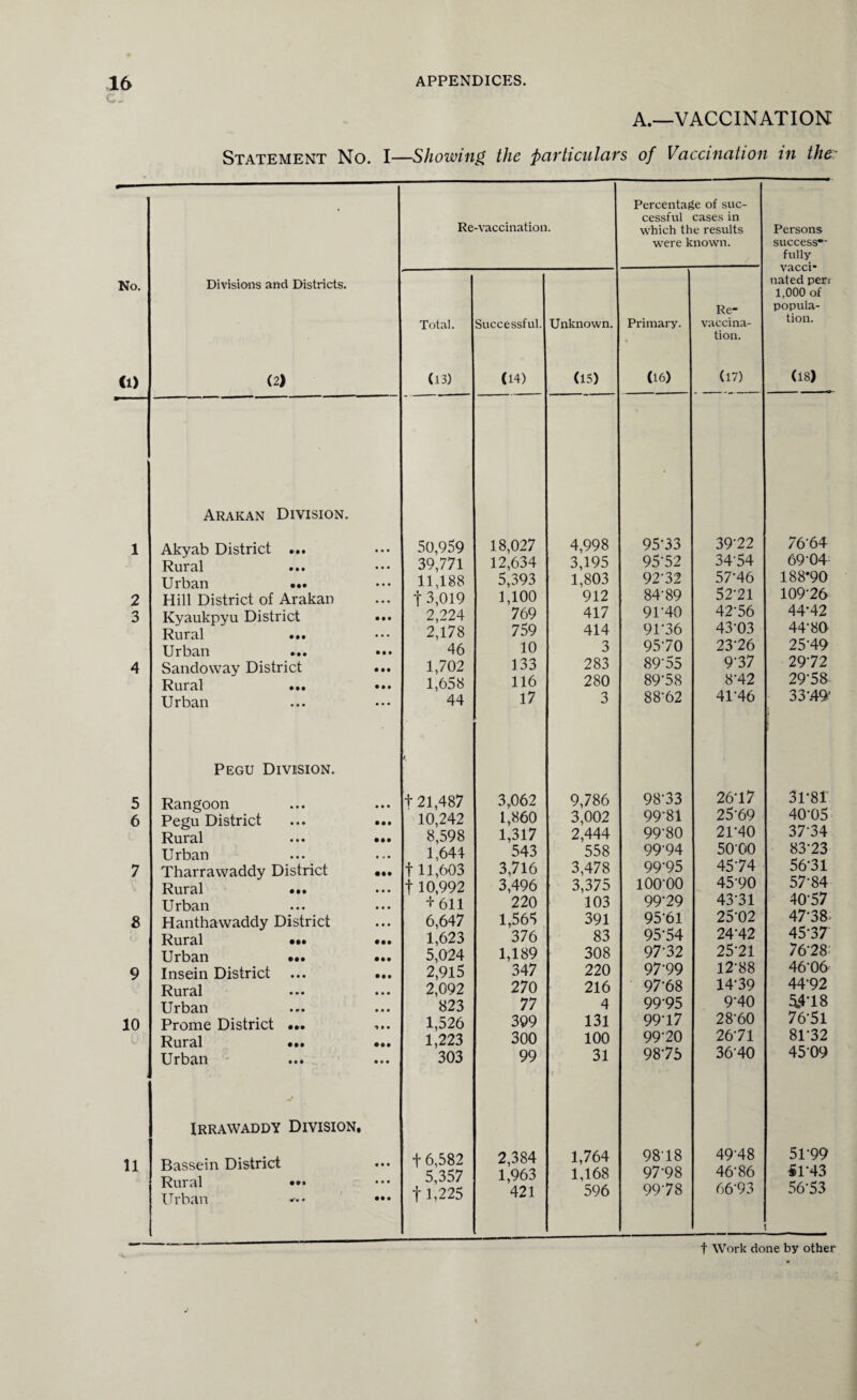 a.—vaccination: Statement No. I—Showing the particulars of Vaccination in the No. Divisions and Districts. Cl) (2) Arakan Division. 1 2 3 4 Akyab District ... Rural Urban ... Hill District of Arakan Kyaukpyu District Rural ... Urban Sandoway District Rural ... Urban Pegu Division. 5 6 7 8 9 10 Rangoon Pegu District Rural Urban Tharrawaddy District • •• • •• Rural ... Urban Hanthawaddy District Rural Urban Insein District Rural Urban Prome District Rural Urban Irrawaddy Division. 11 Bassein District Rural Urban Re-vaccination. Percentage of suc¬ cessful cases in which the results were known. Persons successf¬ ully vacci¬ nated pen 1,000 of popula¬ tion. Total. Successful. Unknown. Primary. Re¬ vaccina- (13) (14) (15) (16) tion. (17) (is) 50,959 18,027 4,998 95-33 39-22 7664 39,771 12,634 3,195 95-52 34-54 69-04 11,188 5,393 1,803 92-32 57-46 188*90 f 3,019 1,100 912 84-89 52-21 109-26 2,224 769 417 91'40 42*56 44-42 2,178 759 414 91-36 43-03 44-80 46 10 3 95-70 23-26 25-49 1,702 133 283 89-55 9-37 29'72 1,658 116 280 89-58 8A2 29-58 44 17 3 88-62 41-46 33*.49' < t 21,487 3,062 9,786 98-33 26-17 31-81 10,242 1,860 3,002 99'81 25-69 40-05 8,598 1,317 2,444 99-80 21-40 37-34 1,644 543 558 99-94 5000 83-23 111,603 3,716 3,478 99-95 45-74 56-31 t 10,992 3,496 3,375 lOO'OO 45-90 57-84 4 611 220 103 99-29 43-31 40-57 6,647 1,565 391 95-61 25-02 47-38 1,623 376 83 95-54 24-42 45-37 5,024 1,189 308 97-32 25'21 7628 2,915 347 220 97-99 12-88 46-06 2,092 270 216 97-68 14-39 44-92 823 77 4 99-95 9-40 5.4-18 1,526 399 131 99-17 28-60 7651 1,223 300 100 9920 26-71 8P32 303 99 31 98-75 3640 4509 f 6,582 2,384 1,764 9818 49-48 5P99 5,357 1,963 1,168 97-98 46-86 51-43 11,225 421 596 99'78 66'93 5653