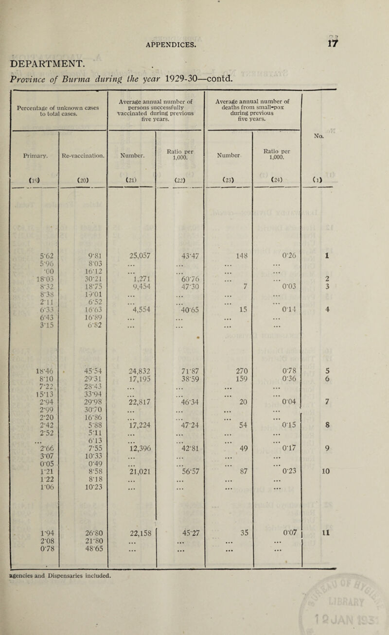 DEPARTMENT. Province of Burma during the year 1929-30—contd. Average annual number of Average annual number of Percentage of unknown cases persons successfully deaths from small-pox to total cases. vaccinated during previous during previous five years. five years. No. Re-vaccination. Number. Ratio per Number Ratio per Primary. 1,000. 1,000. C id) (20) (21) (22) (23) (24) 0) 5'62 9-81 25,057 43-47 148 0-26 1 5-96 8-03 • • • • • • ... • • • •oo 16-12 • • • ... • • a 18‘03 30-21 1,271 6076 ... , . . 2 8\32 18-75 9,454 47-30 7 0-03 3 8'38 19-01 • • • ... « • « 2-11 6-52 • • • ... . . . 6-33 16'63 4,554 40'65 15 014 4 6-43 16-89 • • • • • • ... • • • 3-15 6-82 ... m 18'46 45’54 24,832 71-87 270 0-78 5 810 29-31 17,195 38-59 159 0-36 6 7-22 28-43 ... 15-13 33-94 • • • 2-94 29'98 22,817 46-34 20 0'04 7 2-99 30-70 • • • 2-20 16-86 . . 2-42 5-88 17,224 47-24 54 0-15 8 2’52 5-11 • • • • • • 6-13 2-66 7-55 12,396 42*81 49 0-17 9 3-07 10-33 ... 0'05 0-49 . 1*21 8-58 21,021 56-57 87 0-23 10 122 8-18 • • • 1-06 10-23 1-94 26-80 • 22,158 45-27 35 0-07 11 2-08 21-80 • • • ... • • • • • • 0-78 48-65 • • • • • • • • • • • •