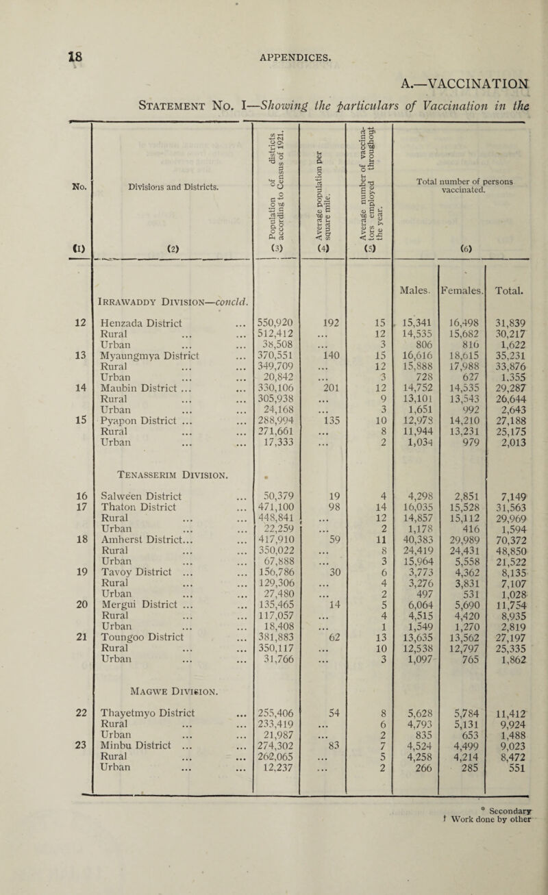 A.—VACCINATION Statement No. I—Showing the \particulars of Vaccination in the No. (I) Divisions and Districts. (2) i Population of districts | according to Census of 1921. Average population per w square mile. ^ Average number of vaccina- Q tors employed throughout the year. Total number of persons vaccinated. (6) • Males. Females. Total. Irrawaddy Division—concld. 12 Henzada District 550,920 192 15 „ 15,341 16,498 31,839 Rural 512,412 12 14,535 15,682 30,217 Urban 3b,508 3 806 816 1,622 13 Myaungmya District 370,551 140 15 16,616 18,615 35,231 Rural 349,709 12 15,888 17,988 33,876 Urban 20,842 3 728 627 1,355 14 Maubin District ... 330,106 201 12 14,752 14,535 29,287 Rural 305,938 9 13,101 13,543 26,644 Urban 24,168 3 1,651 992 2,643 15 Pyapon District ... 288,994 135 10 12,978 14,210 27,188 Rural 271,661 8 11,944 13.231 25,175 Urban 17,333 2 1,034 979 2,013 Tenasserim Division. • 16 Salween District 50,379 19 4 4,298 2,851 7,149 17 Thaton District 471,100 98 14 16,035 15,528 31,563 Rural 448,841 12 14,857 15,112 29,969 Urban 22,259 2 1,178 416 1,594 18 Amherst District... 417,910 59 11 40,383 29,989 70,372 Rural 350,022 8 24,419 24,431 48,850 Urban 67,888 3 15,964 5,558 21,522 19 Tavoy District ... 156,786 30 6 3,773 4,362 8,135 Rural 129,306 4 3,276 3,831 7,107 Urban 27,480 2 497 531 1,028 20 Mergui District ... 135,465 14 5 6,064 5,690 11,754 Rural 117,057 4 4,515 4,420 8,935 Urban 18,408 1 1,549 1,270 2,819 21 Toungoo District 381,883 62 13 13,635 13,562 27,197 Rural 350,117 10 12,538 12,797 25,335 Urban 31,766 3 1,097 765 1,862 Magwe Division. 22 Thayetmyo District 255,406 54 8 5,628 5,784 11,412 Rural 233,419 • • • 6 4,793 5,131 9,924 Urban 21,987 • • • 2 835 653 1,488 23 Minbu District ... 274,302 83 7 4,524 4,499 9,023 Rural 262,065 • • • 5 4,258 4,214 8,472 Urban 12,237 2 266 285 551 * Secondary
