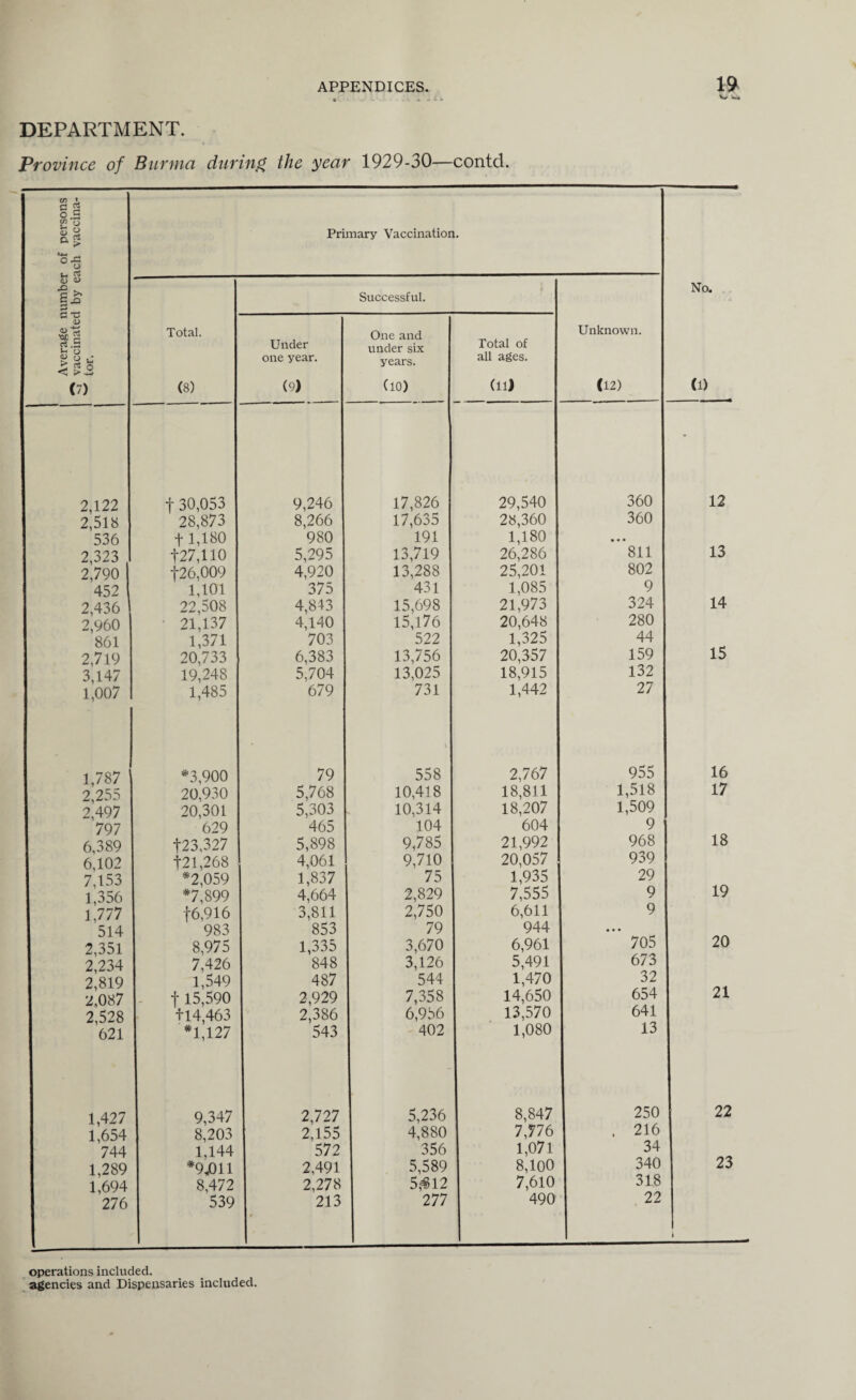 DEPARTMENT. Province of Burma during the year 1929-30—contcl. Average number of persons vaccinated by each vaccina- w tor. Primary Vaccination. No. (l) Total. (8) Successful. Unknown. (12) Under one year. (9) One and under six years. (10) Total of all ages. (11) 2,122 t 30,053 9,246 17,826 29,540 360 12 2,518 28,873 8,266 17,635 28,360 360 536 11,180 980 191 1,180 • • • 2,323 , t27,110 5,295 13,719 26,286 811 13 2,790 f26,009 4,920 13,288 25,201 802 452 1,101 375 431 1,085 9 2,436 22,508 4,843 15,698 21,973 324 14 2,960 21,137 4,140 15,176 20,648 280 \ 861 1,371 703 522 1,325 44 1 2,719 20,733 6,383 13,756 20,357 159 15 i 3,147 19,248 5,704 13,025 18,915 132 1,007 1,485 679 731 1,442 27 1,787 *3,900 79 L 558 2,767 955 16 2,255 20,930 5,768 10,418 18,811 1,518 17 2,497 20,301 5,303 10,314 18,207 1,509 797 629 465 104 604 9 6,389 123,327 5,898 9,785 21,992 968 18 6,102 +21,268 4,061 9,710 20,057 939 7,153 *2,059 1,837 75 1,935 29 1,356 *7,899 4,664 2,829 7,555 9 19 1,777 +6,916 3,811 2,750 6,611 9 514 983 853 79 944 • • • 2,351 8,975 1,335 3,670 6,961 705 20 2,234 7,426 848 3,126 5,491 673 2,819 1,549 487 544 1,470 32 2’087 + 15,590 2,929 7,358 14,650 654 21 2,528 +14,463 2,386 6,956 13,570 641 621 *1,127 543 402 1,080 13 1,427 9,347 2,727 5,236 8,847 250 22 1,654 8,203 2,155 4,880 7,776 , 216 744 1.144 572 356 1,071 34 1,289 *9,011 2,491 5,589 8,100 340 23 1,694 8,472 2,278 5#12 7,610 318 276 539 213 # 277 490 22 i operations included.