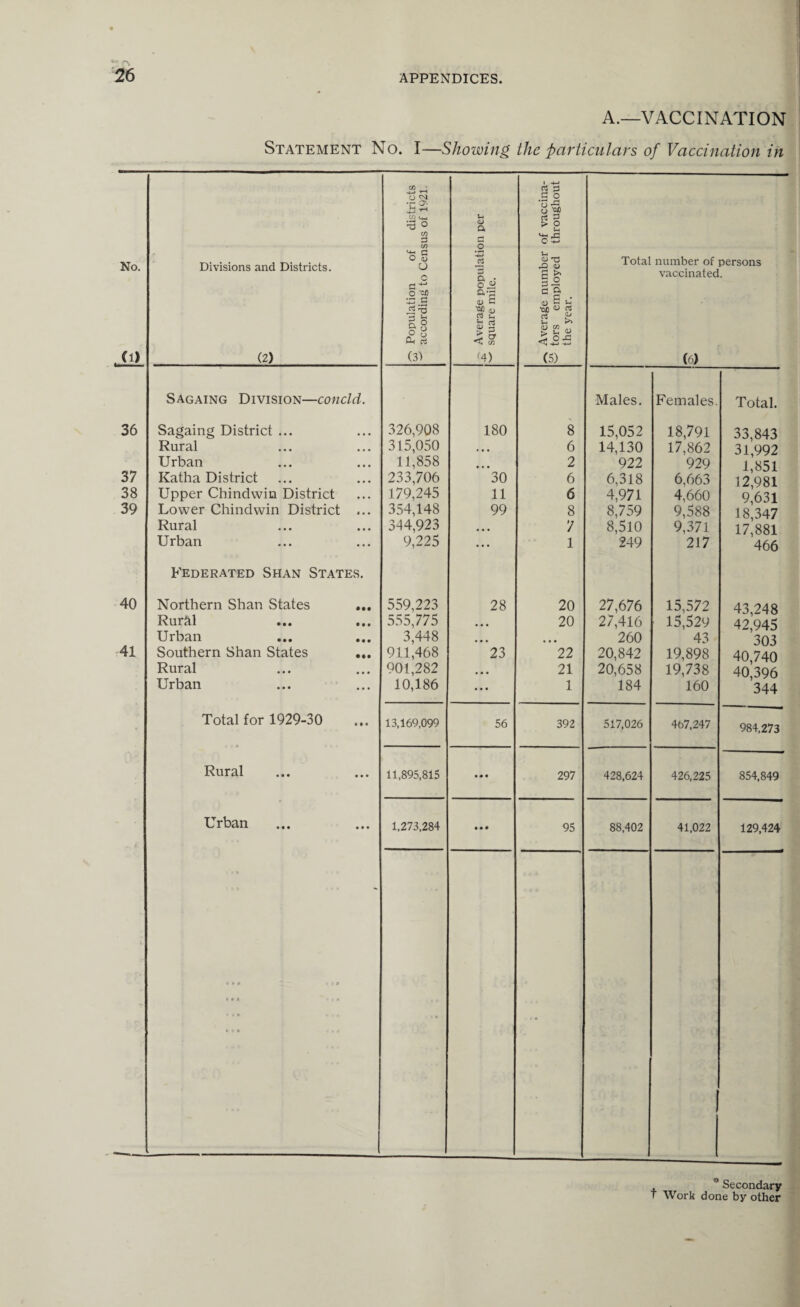 A.—VACCINATION Statement No. I—Showing the particulars of Vaccination in No. *(1> Divisions and Districts. (2) Q Population of districts according to Census of 1921. Average population per w square mile. Average number of vaccina¬ te tors employed throughout the year. Total number of persons vaccinated. (6) Sagaing Division—concld. Males. Females. Total. 36 Sagaing District ... 326,908 180 8 15,052 18,791 33,843 Rural 315,050 • • • 6 14,130 17,862 31,992 Urban 11,858 • • • 2 922 929 1,851 37 Katha District 233,706 30 6 6,318 6,663 12,981 38 Upper Chindwin District 179,245 11 6 4,971 4,660 9,631 39 Lower Chindwin District ... 354,148 99 8 8,759 9,588 18’347 Rural 344,923 • • • 7 8,510 9,371 17,881 Urban 9,225 ... 1 249 217 466 Federated Shan States. 40 Northern Shan States ... 559,223 28 20 27,676 15,572 43,248 RurM ... ... 555,775 • • • 20 27,416 15,529 42,945 Urban 3,448 • • • • • • 260 43 303 41 Southern Shan States ... 911,468 23 22 20,842 19,898 40,740 Rural 901,282 • • • 21 20,658 19,738 40^396 Urban 10,186 • • • 1 184 160 344 Total for 1929-30 13.169,099 56 392 517,026 467,247 984,273 Rural 11,895,815 • • • 297 428,624 426,225 854,849 Urban 1,273,284 • • • 95 88,402 41,022 129,424 £ C » •* .7 »•(.  • * » • « * V * * ■ '* Secondary