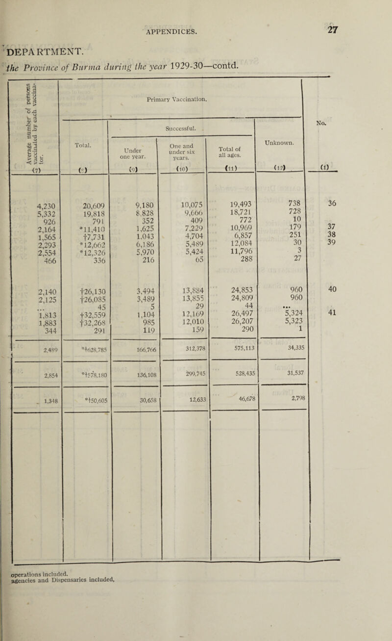 DEPARTMENT. the Province of Burma during the year 1929-30—contd. Average number of persons C? vaccinated by each vaccina- tor. Primary Vaccination, No. (1) Total. () Under one year. (9) Successful. One and under six years. (10) Total of all ages. (11) Unknown. (12) 4,230 5,332 926 2,164 1,565 2,293 2,554 466 2,140 2,125 *1*813 1,883 344 20,609 19,818 791 *11,410 +7,731 *12,662 *12,326 336 |26,130 •j-26,085 45 +32,559 +32,268 291 9,180 8,828 352 1,625 1,043 6,186 5,970 216 3,494 3,489 5 1,104 985 119 10,075 9,666 409 7,229 4,704 5,489 5,424 65 13,884 13,855 29 12,169 12,010 159 19,493 18,721 772 10,969 6,857 12,084 11,796 288 24,853 24,809 44 26,497 26,207 290 738 728 10 179 251 30 3 27 960 960 5*324 5,323 1 36 37 38 39 40 41 2,489 j *+628,785 166,766 312,378 575,113 34,335 2,854 *+578,180 136,108 299,745 528,435 31,537 _ 1,348 *+50,605 30,658 12,633 46,678 2,798 operations included.