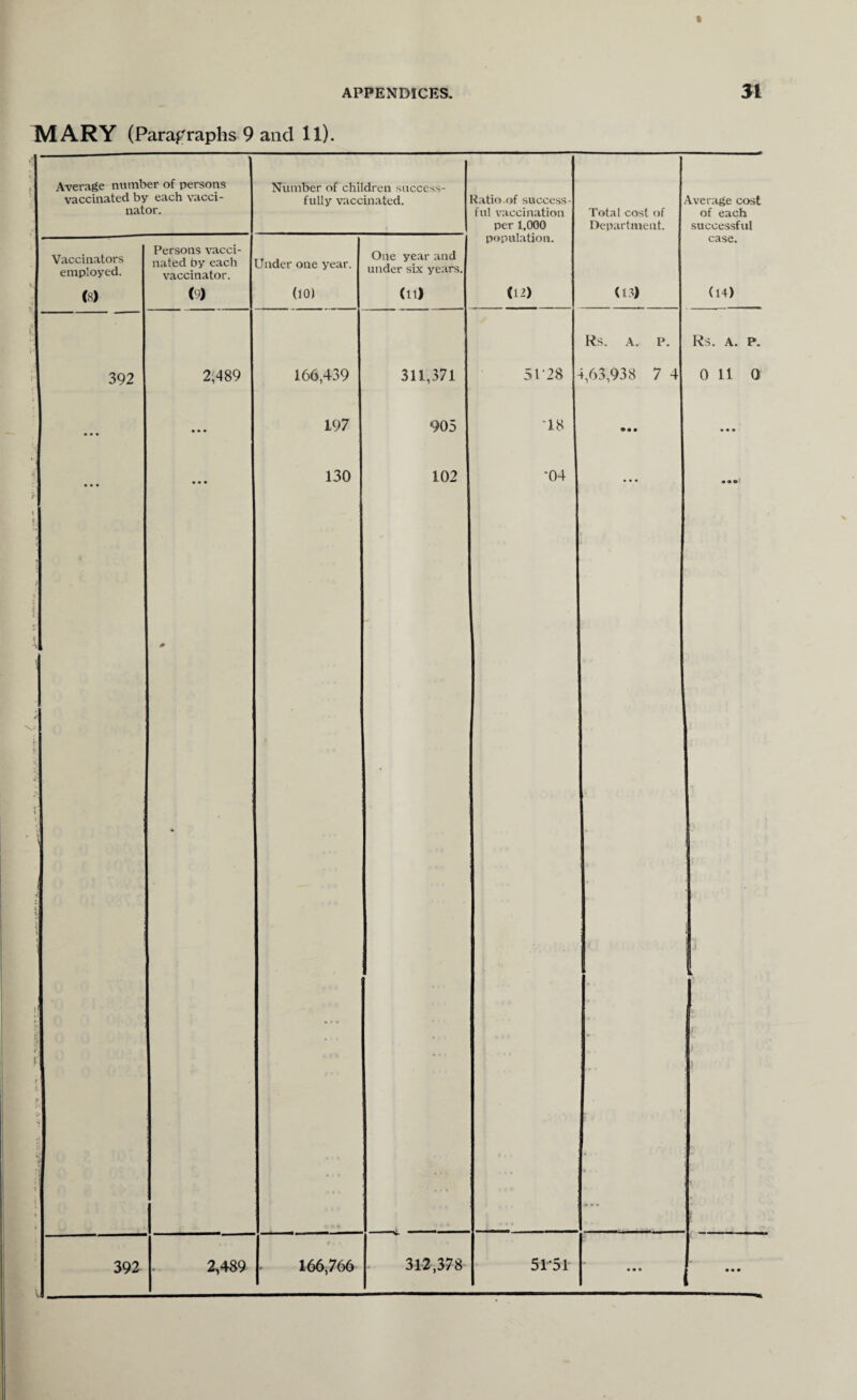 « MARY (Paragraphs 9 and ll). Average number of persons vaccinated by each vacci¬ nator. Number of children success¬ fully vaccinated. Vaccinators employed. (8) i 392 Persons vacci¬ nated by each vaccinator. (9) Under one year. (10) 2,489 166,439 197 130 392 2,489 One year and under six years. (It) Ratio of success ful vaccination per 1,000 population. (12) 311,371 905 102 5128 ‘18 '04 166,766 312,378 Total cost of Department. (13) Rs. A. P. ,63,938 7 4 Average cost of each successful case. (14) Rs. A. P. 0 11 0 51*51