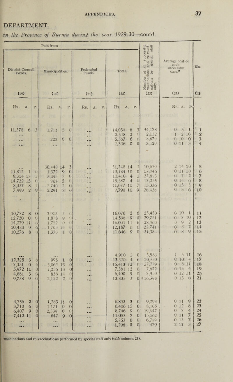 DEPARTMENT. in the Province of Burma during the year 1929-30—contd. Paid from Number of all successful i 17 vaccinations and re-vacci- nations by special staff only. Average cost of each successful case.* (24) No. (ti District Council Funds. (19) Municipalities. (20) Federated Funds. (21) Total. (22) « Rs. A. p. Rs. p Rs. A. P. Rs. A. p. R^. A. p. 11,378 6 3 1.7U 5 0 14,03s 6 3 44,178 0 5 1 4 1 2,5 >8 2 i 2,132 1 2 10 2 ... ZZZ o (j o •• 5,567 6 0 8,879 0 10 0 3 • 00 • • • • •* 2,336 0 0 3, .,29 * 0 11 3 4 30,448 14 3 31,248 14 7 10,679 2 14 10 5 11,812 1 0 1,372 9 0 13,184 10 0 17.'-'46 0 11 10 6 9,314 13 2 3,095 7 © 12,410 4 - 27,6,3 0 7 2 7 14,722 15 0 964 5 0 15,587 4 0 17,275 0 14 0 8 8,337 8 *7 2,740 'J 0 11,077 10 H / 13,336 0 13 3 9 7,499 2 9 2,291 8 0 9,790 10 9 28,428 0 5 6 to 1 10,782 8 4 0 2,023 3 6 16,076 2 6 25,450 0 10 1 11 12,720 0 0 1,8:8 9 i 14,598 9 0 29,721 0 7 10 12 14,279 11 0 1,752 0 0 16,031 11 6 28,060 ) 9 'y 13 10,483 9 6 1,703 13 0 12,187 6 6 22,741 0 8 n / 14 10,276 8 0 1,37 o 1 0 11,646 9 0 21,38+ 0 8 9 15 • • • 4,910 -» J 0 3,583 1 5 11 16 12,325 3 0 995 1 0 13,320 4 6 20.570 C 10 4 17 7,351 0 6 5,063 13 0 15,413 ! 2 0 27,779 0 8 11 18 5,972 11 0 i,256 13 0 7,361 12 0 7,672 0 15 4 19 4,881 3 0 836 14 ( 6,400 9 0 7,9 '9 0 12- 11 20 9,778 9 0 2,122 2 0 13,835 3 0 ‘ 16,398 0 13 6 21 4,756 2 0 1,283 11 0 6,893 3 0 9,398 0 11 9 22 3,710 6 0 1,1/1 0 0 • • • 6,406 15 0 8,105 0 12 8 23 6,407 9 0 2,539 0 0 • •• 8,746 9 0 19,047 0 7 4 24 7,412 11 0 847 9 0 11,053 7 0 15,262 0 11 7 25 5,753 0 0 6,7 80 0 13 7 26 ... • • • ... 1,296 0 0 479 2 11 3 27