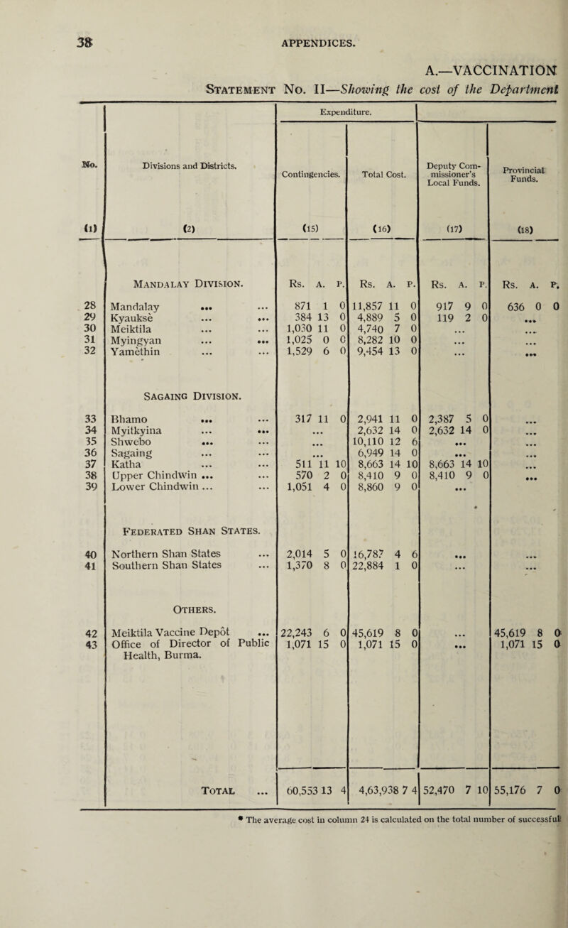 A.—VACCINATION Statement No. II—Showing the cost of the Department 1 No. (1) Divisions and Districts. (2) Expenditure. Contingencies. (15) Total Cost. (16) Deputy Com¬ missioner’s Local Funds. (17) Provincial Funds. (18) i Mandalay Division. Rs. A. p. Rs. A. P. Rs. A. P. Rs. A. p. 28 Mandalay ••• 871 1 0 11,857 11 0 917 9 0 636 0 0 29 Kyaukse ... ••• 384 13 0 4,889 5 0 119 2 0 • • » 30 Meiktila 1,030 11 0 4,740 7 0 • • • • • •• 31 Myingyan ... ... 1,025 0 C 8,282 10 0 • • • • • • 32 Yamethin 1,529 6 0 9,454 13 0 • • • • M Sagaing Division. 33 Bhamo ... 317 11 0 2,941 11 0 2,387 5 0 34 Myitkyina ... ... • • • 2,632 14 0 2,632 14 0 35 Shwebo ... • • • 10,110 12 6 • • • 36 Sagaing • • • 6,949 14 0 • • • 37 Katha 511 11 10 8,663 14 10 8,663 14 10 38 Upper Chindwin ... 570 2 0 8,410 9 0 8,410 9 0 • •• 39 Lower Chindwin ... 1,051 4 0 8,860 9 0 • • • Federated Shan States. 40 Northern Shan States 2,014 5 0 16,787 4 6 • •• 41 Southern Shan States 1,370 8 0 22,884 1 0 • • • • • • Others. 42 Meiktila Vaccine Depot 22,243 6 0 45,619 8 0 • • • 45,619 8 0 43 Office of Director of Public 1,071 15 0 1,071 15 0 • •• 1,071 15 0 Health, Burma. Total 60,553 13 4 4,63,938 7 4 52,470 7 10 55,176 7 0