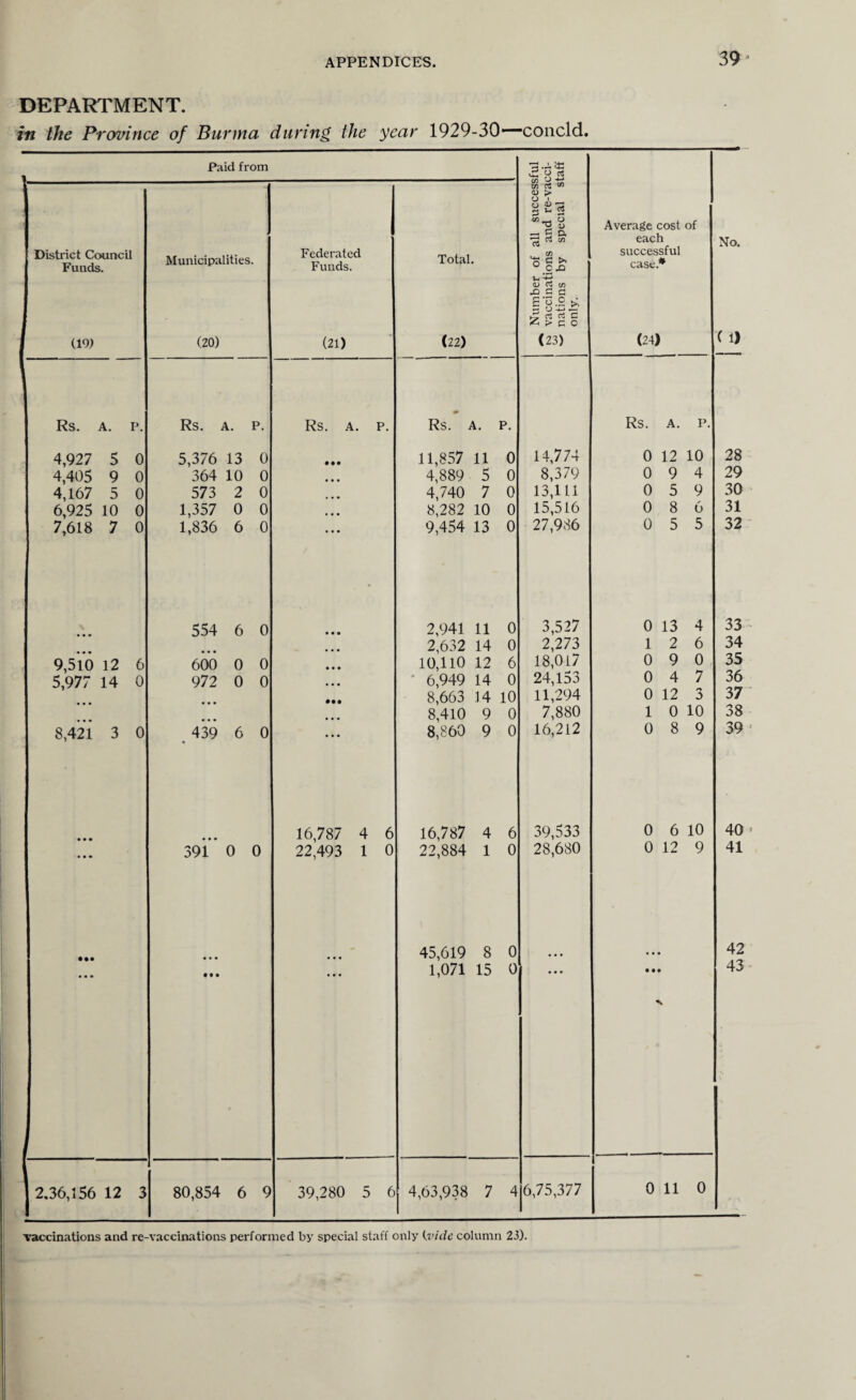 DEPARTMENT. in the Province of Burma during the year 1929-30— concld. Paid from District Council Funds. (19) Rs. A. 4,927 5 4,405 9 4,167 5 6,925 10 0 7,618 7 0 9,510 12 6 5,977 14 0 8,421 3 0 Municipalities. (20) Rs. A. 5,376 13 364 10 573 2 1,357 0 1,836 6 2,36,156 12 3 554 6 0 600 0 0 972 0 0 439 6 0 391 0 0 80,854 6 9 Federated Funds. (21) Rs. A. P. 16,787 4 6 22,493 1 0 39,280 5 6 Total. (22) ^ Number of all successful kj vaccinations and re-vacci- nations by special staff only. - Average cost of each successful case.* (24) Rs. A. P. Rs. A. P. 11,857 11 0 14,774 0 12 10 4,889 5 0 8,379 0 9 4 4,740 7 0 13,111 0 5 9 8,282 10 0 15,516 0 8 6 9,454 13 0 27,986 0 5 5 2,941 11 0 3,527 0 13 4 2,632 14 0 2,273 1 2 6 10,110 12 6 18,017 0 9 0 6,949 14 0 24,153 0 4 7 8,663 14 10 11,294 0 12 3 8,410 9 0 7,880 1 0 10 8,860 9 0 16,212 0 8 9 16,787 4 6 39,533 0 6 10 22,884 1 0 28,680 0 12 9 45,619 8 0 • • • 1,071 15 0 • • • • •• 4,63,938 7 4 6,75,377 0 11 0 No. ( l) 28 29 30 31 32 33 34 35 36 37 38 39 40 41 42 43